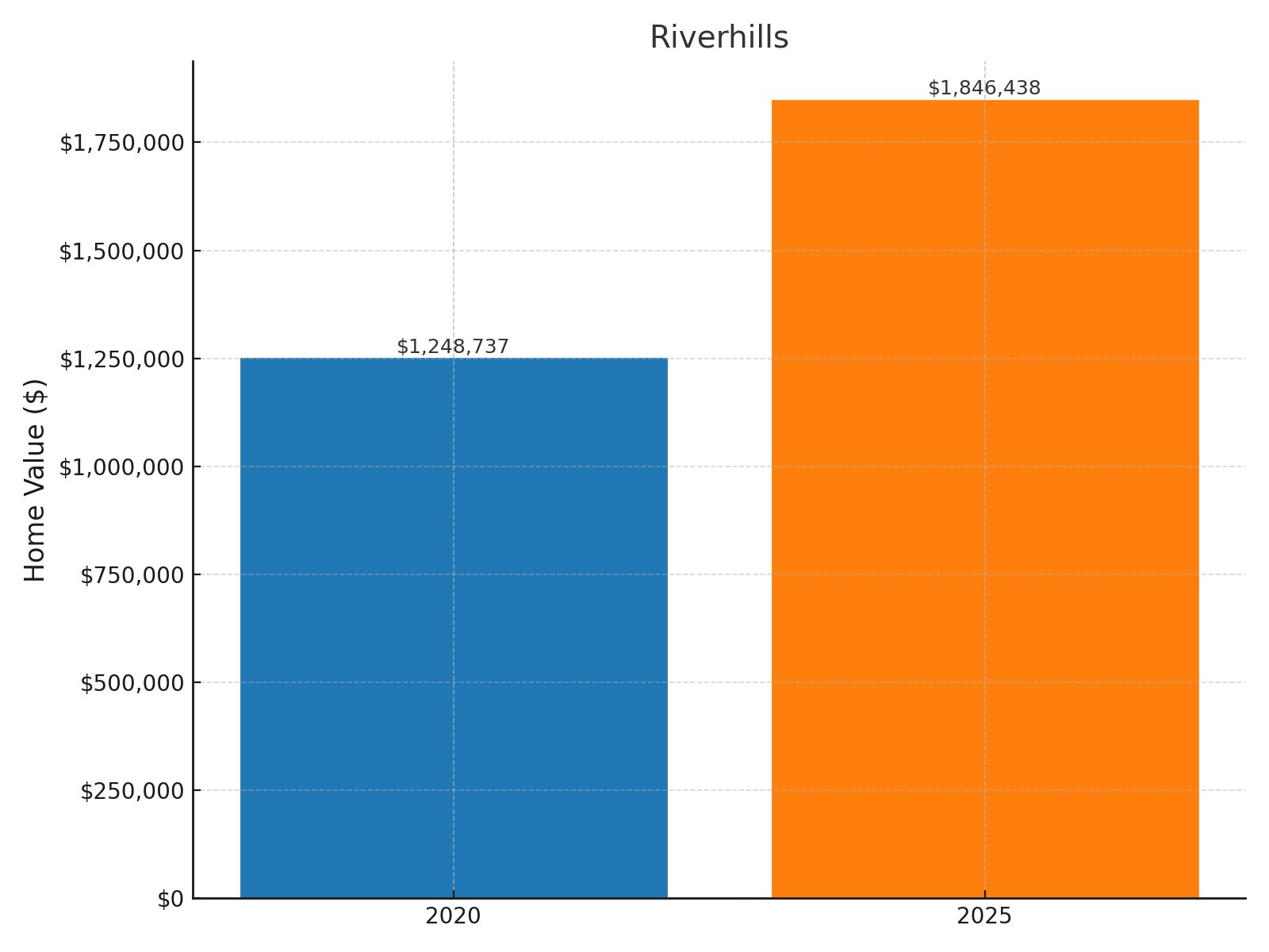 Riverhills Home price History Chart