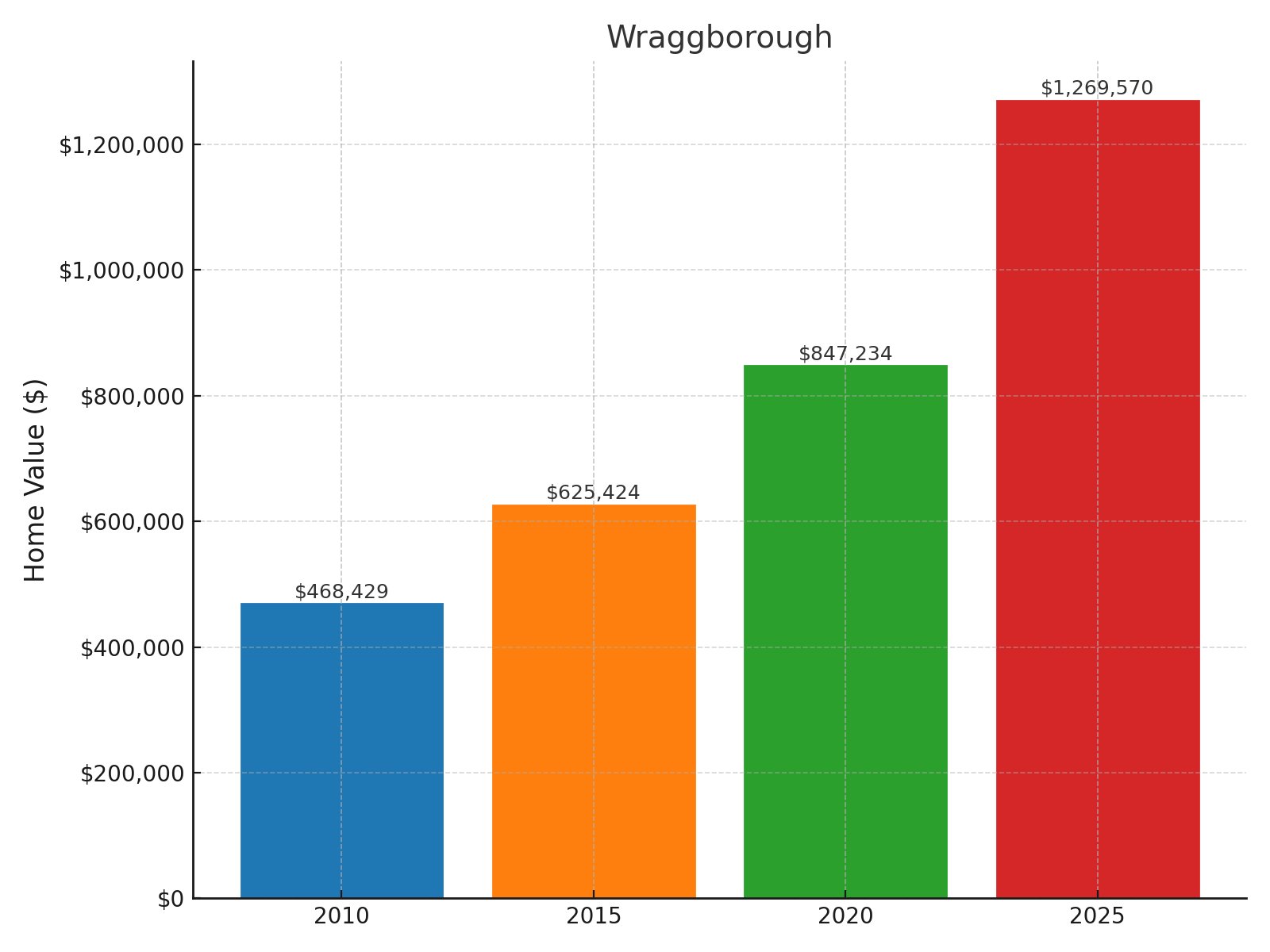 Wraggborough Home price History Chart