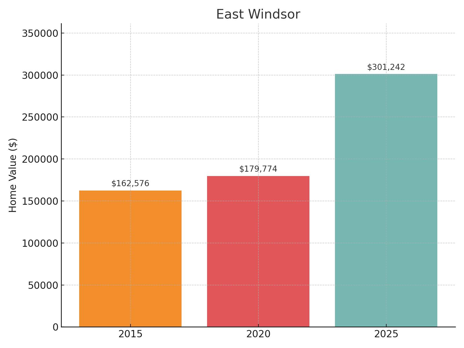 East Windsor Home Price History Chart
