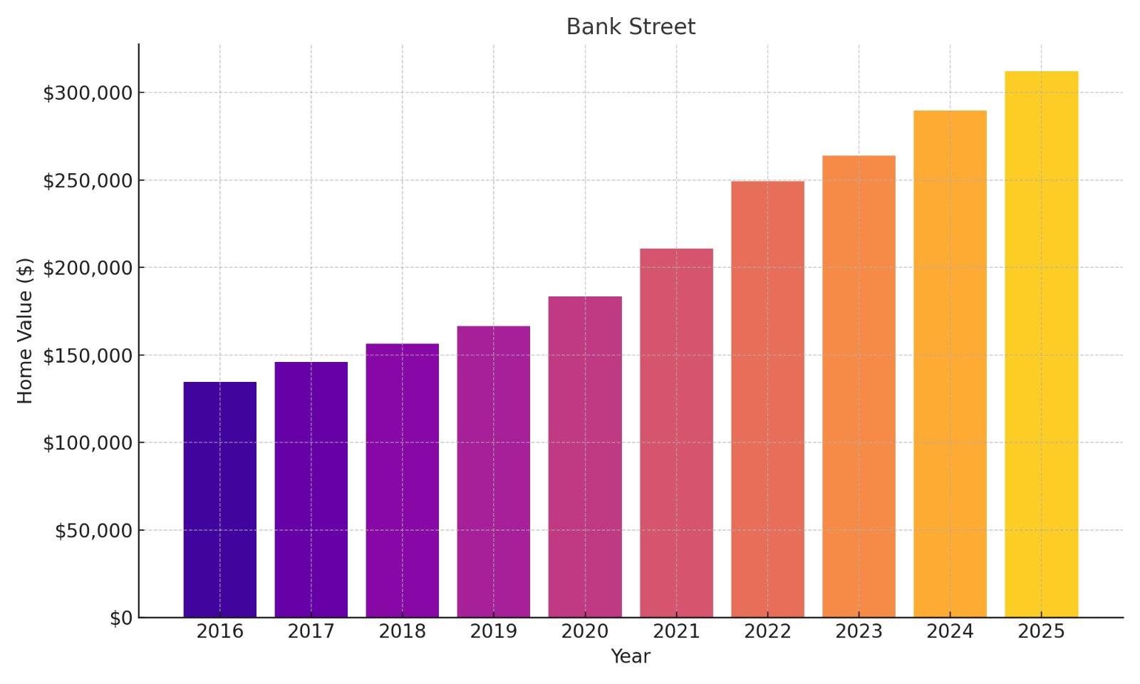 Bank Street Home Price History Chart