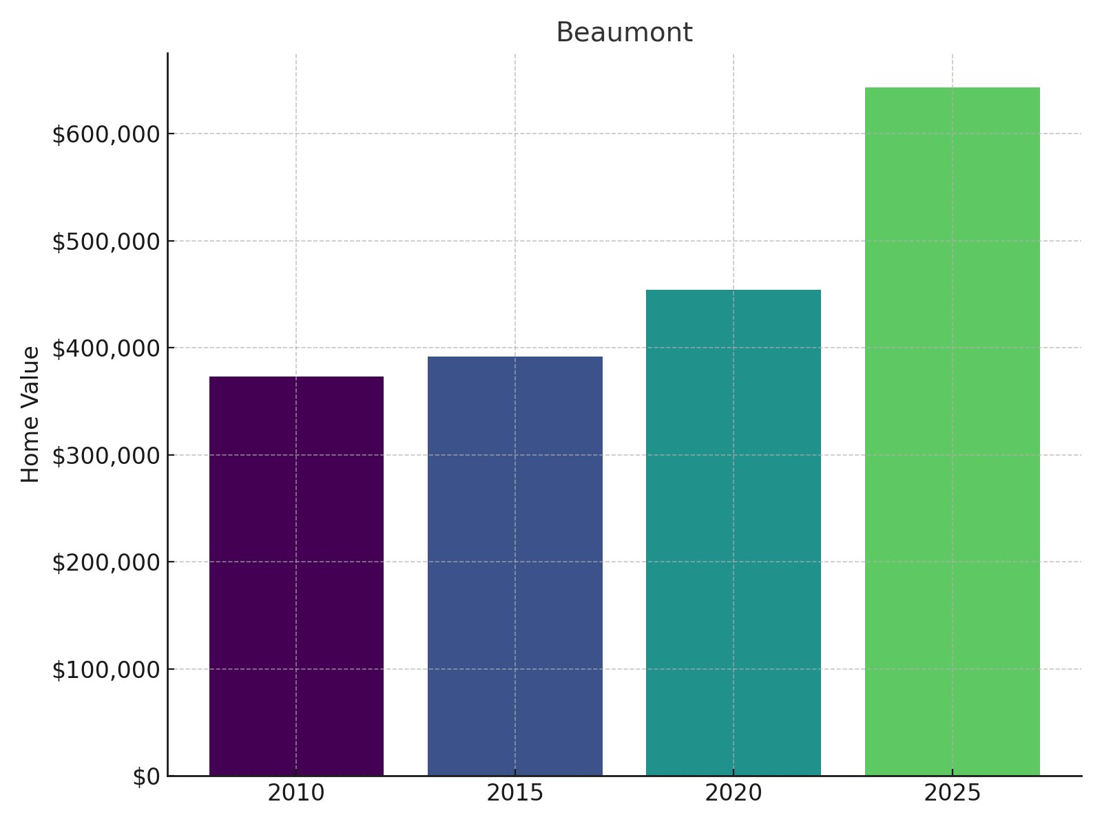 Beaumont Home Price History chart