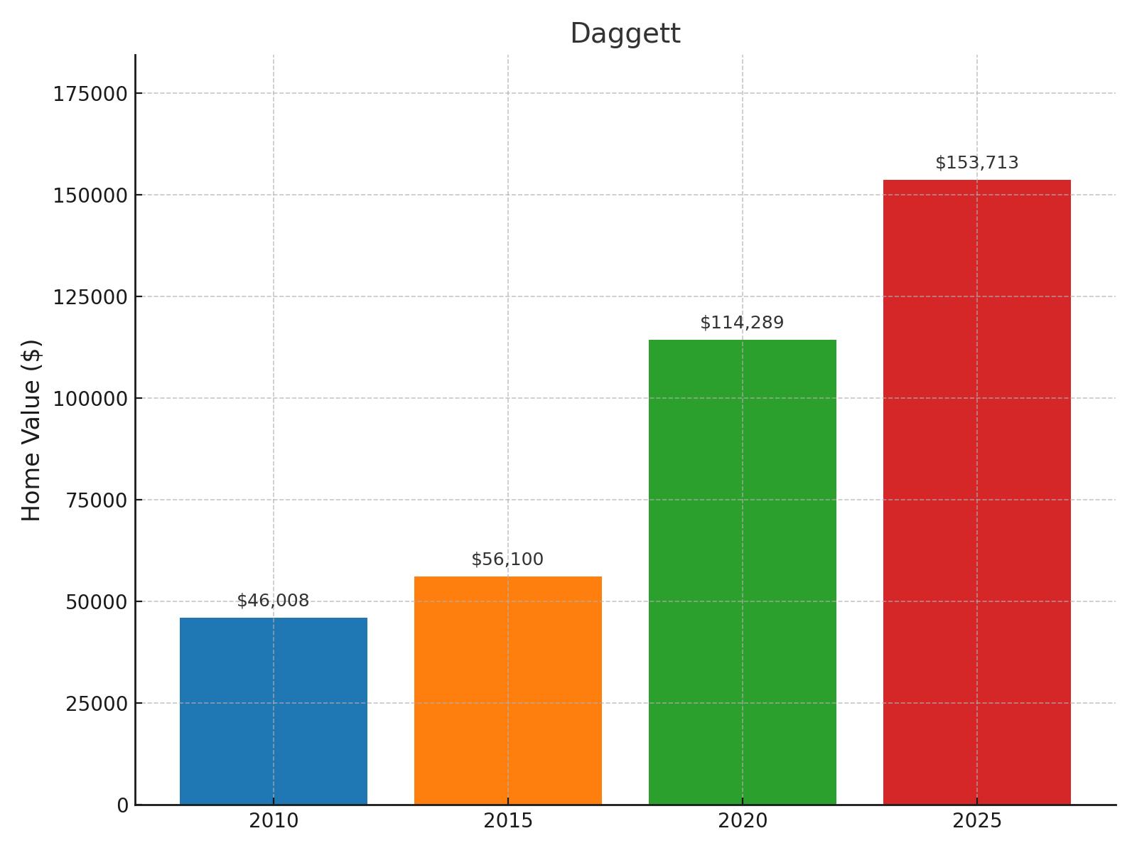 Daggett Home Price History Chart