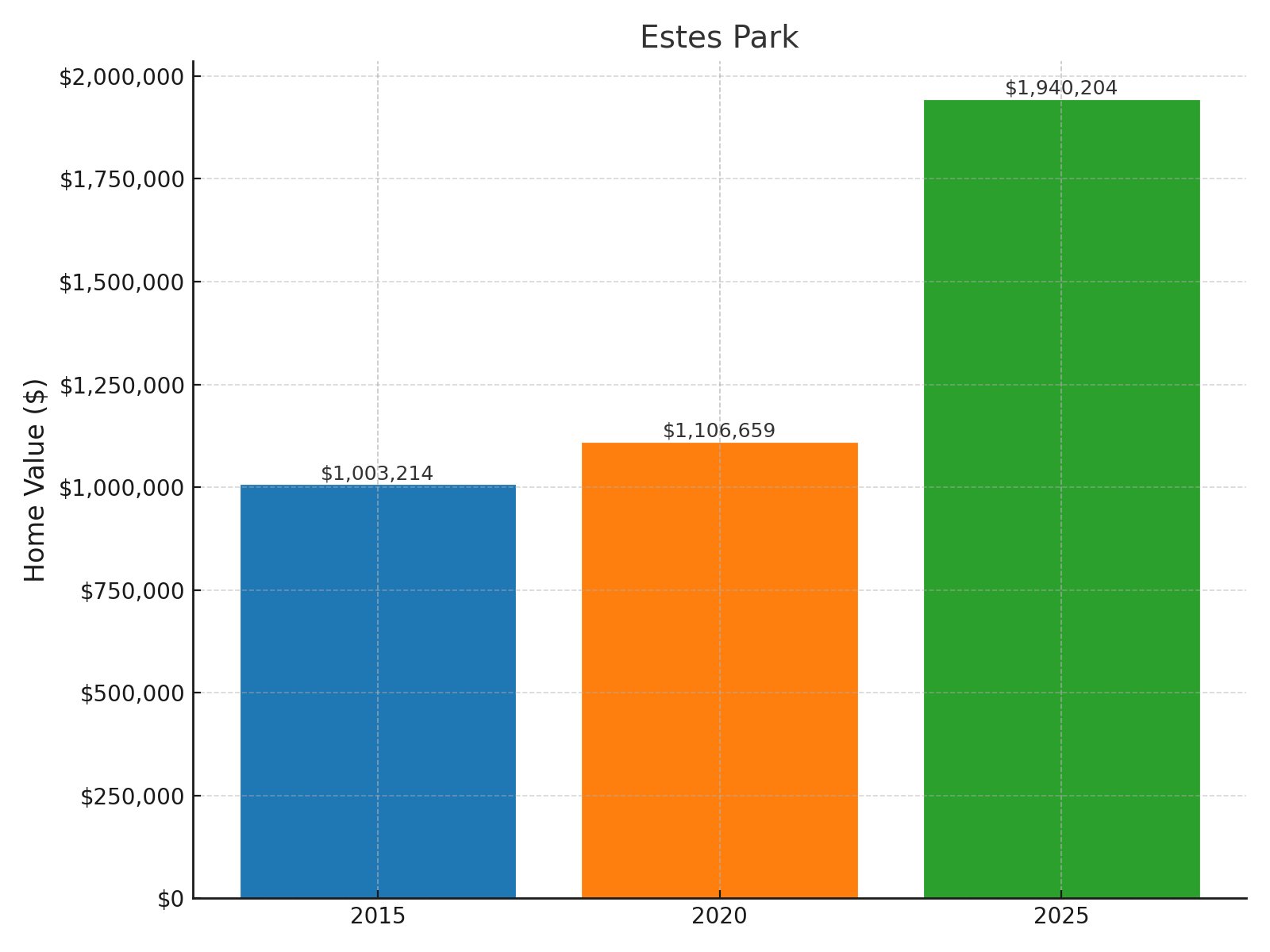 Estes Park Home price History Chart