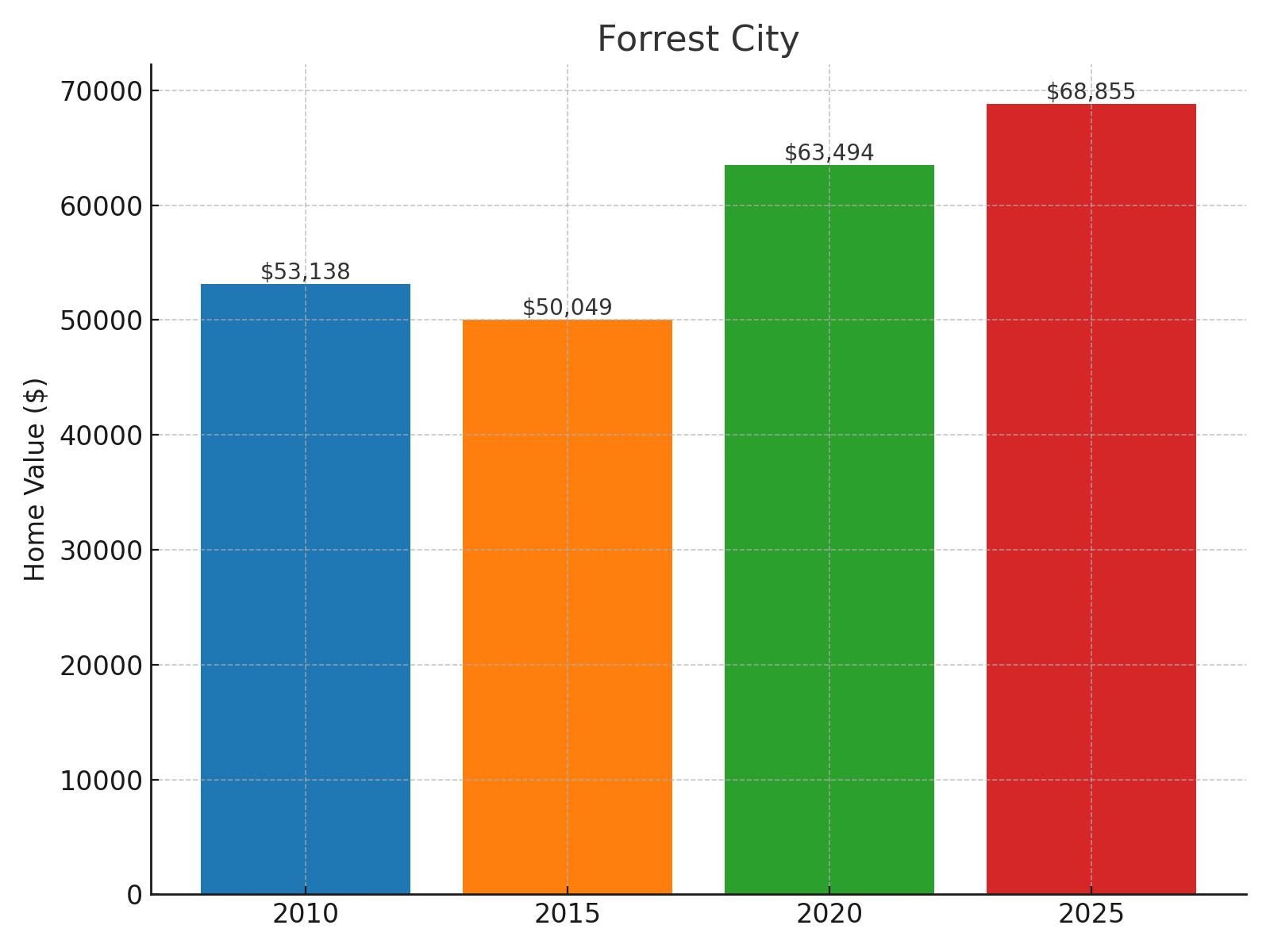 Forrest City Home Price History Chart