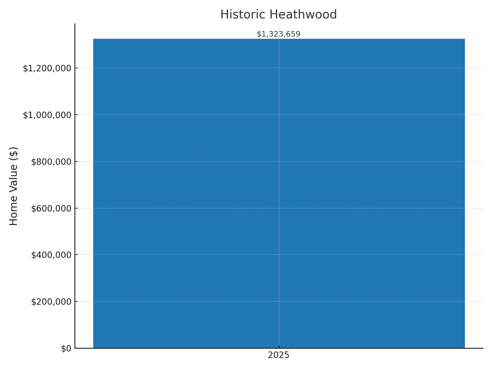Historic Heathwood Home price History Chart