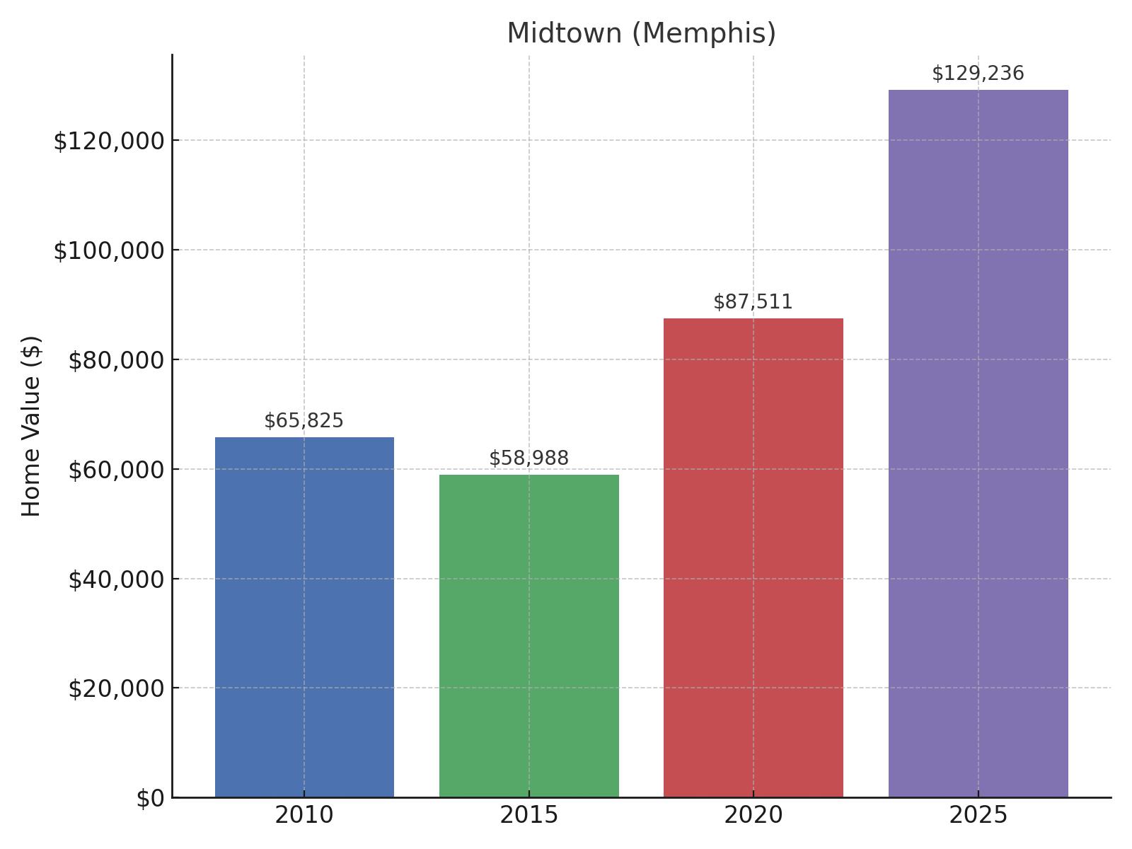 Midtown (Memphis) Home Price History Chart