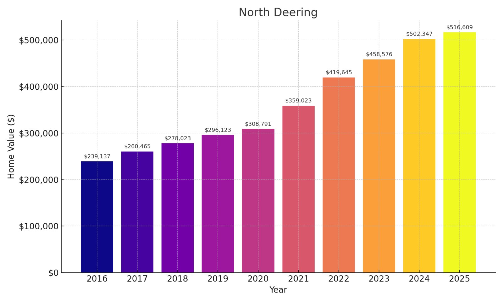North Deering Home price History Chart