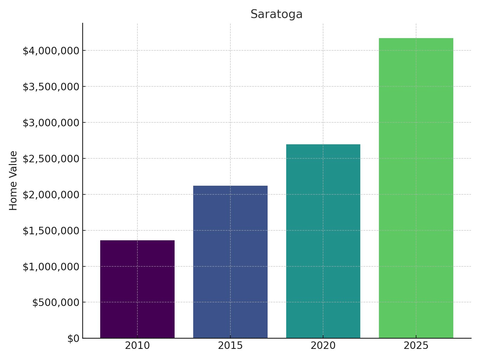 Saratoga Home Price History chart
