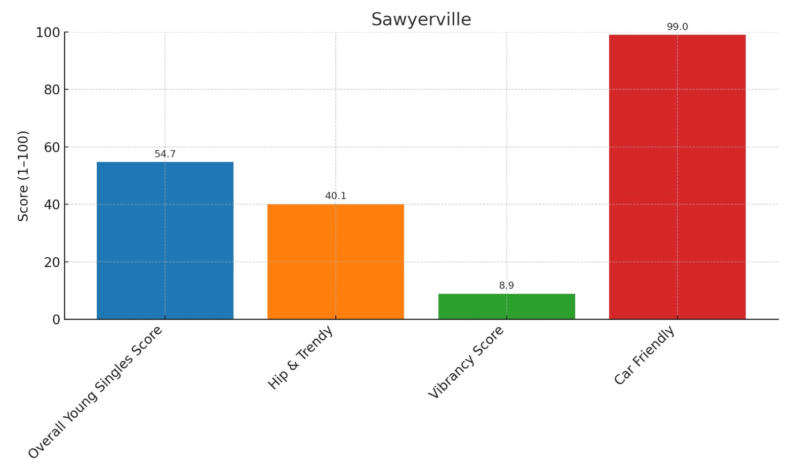 Sawyerville Alabama Home Score chart