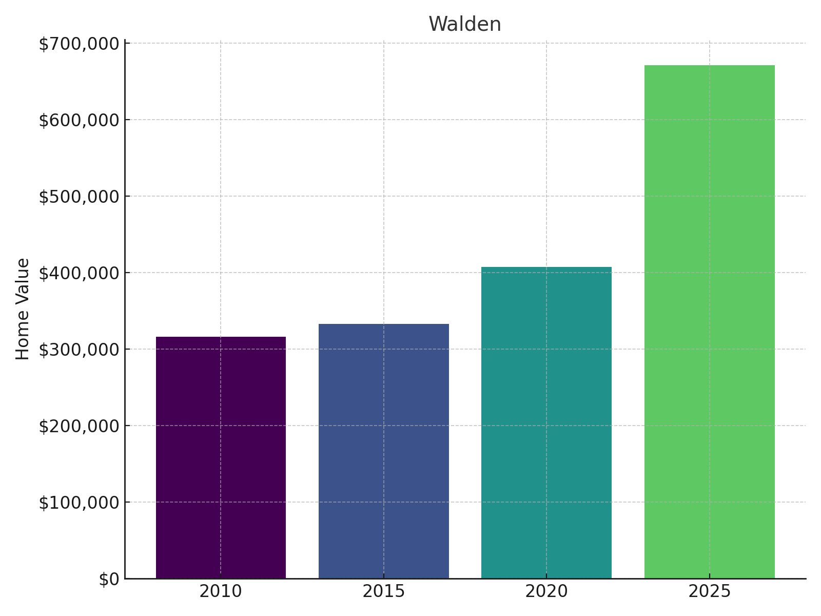 Walden Home Price History chart