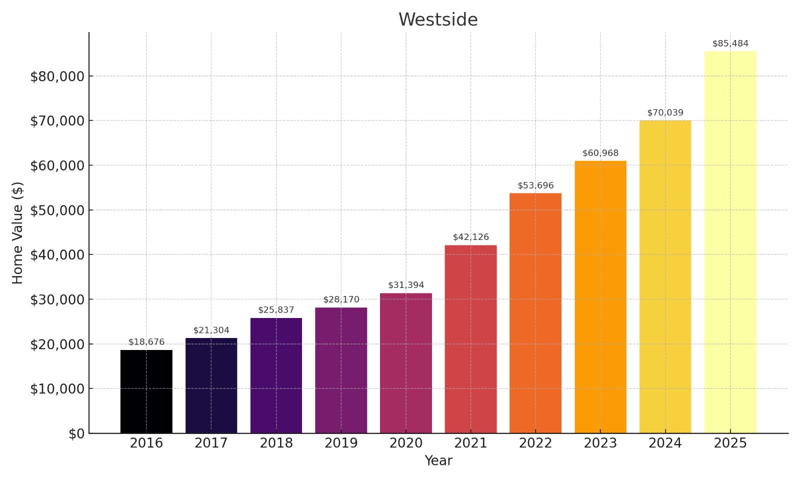 Westside Home price History Chart