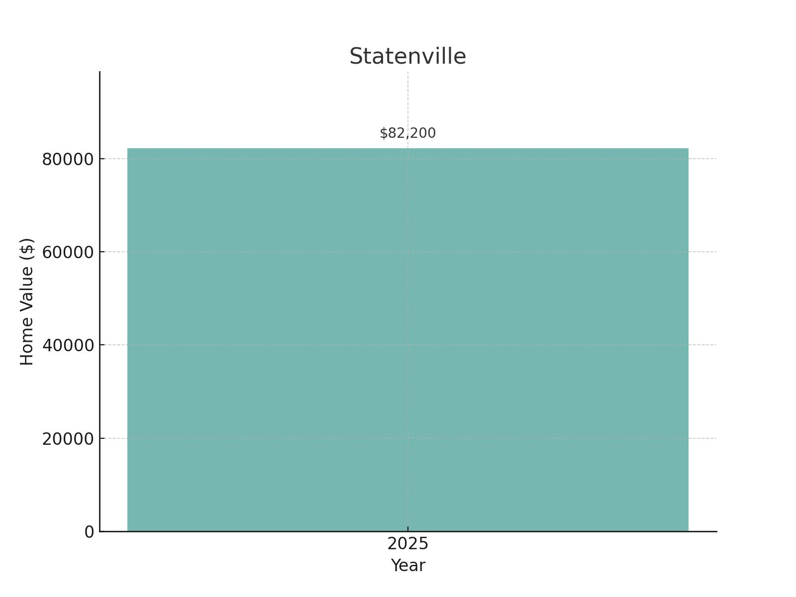 Statenville Home Price History Chart