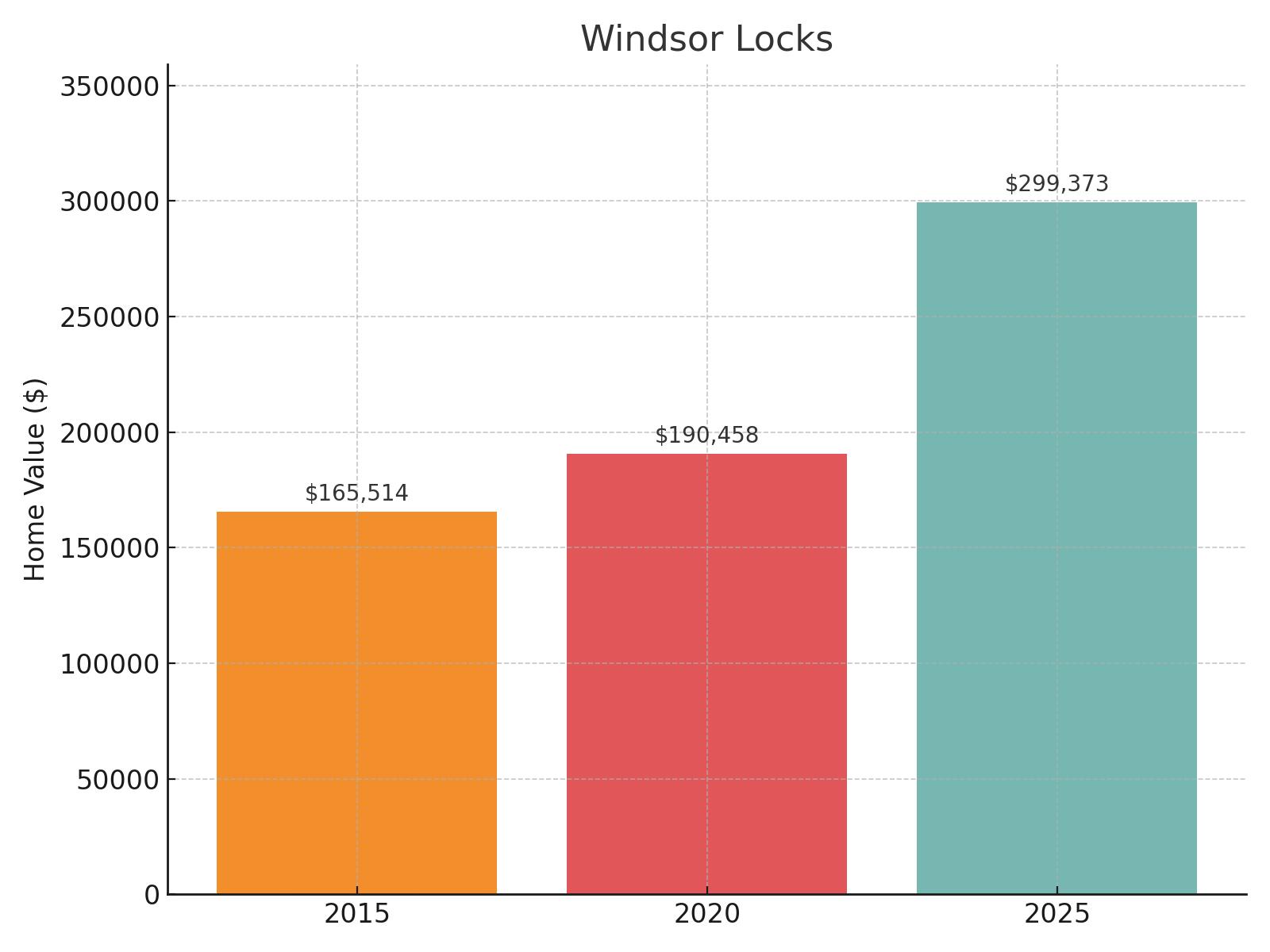 Windsor Locks Home Price History Chart