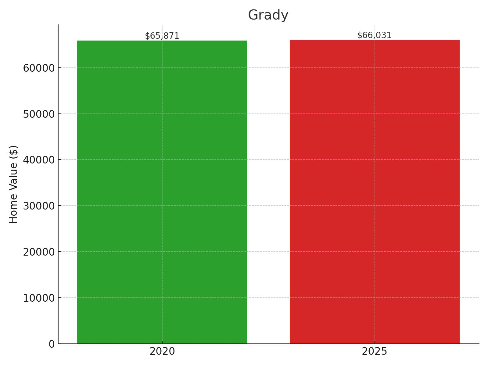 Grady Home Price History Chart