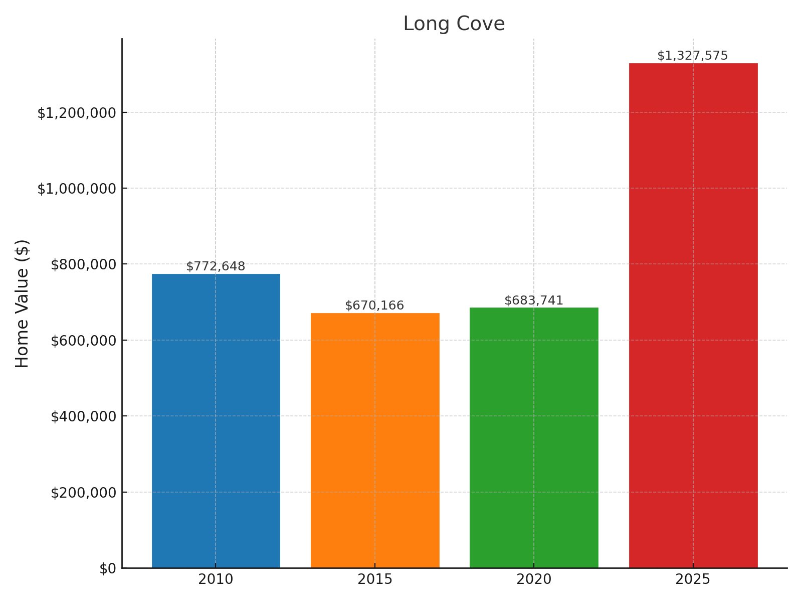 Long Cove Home price History Chart