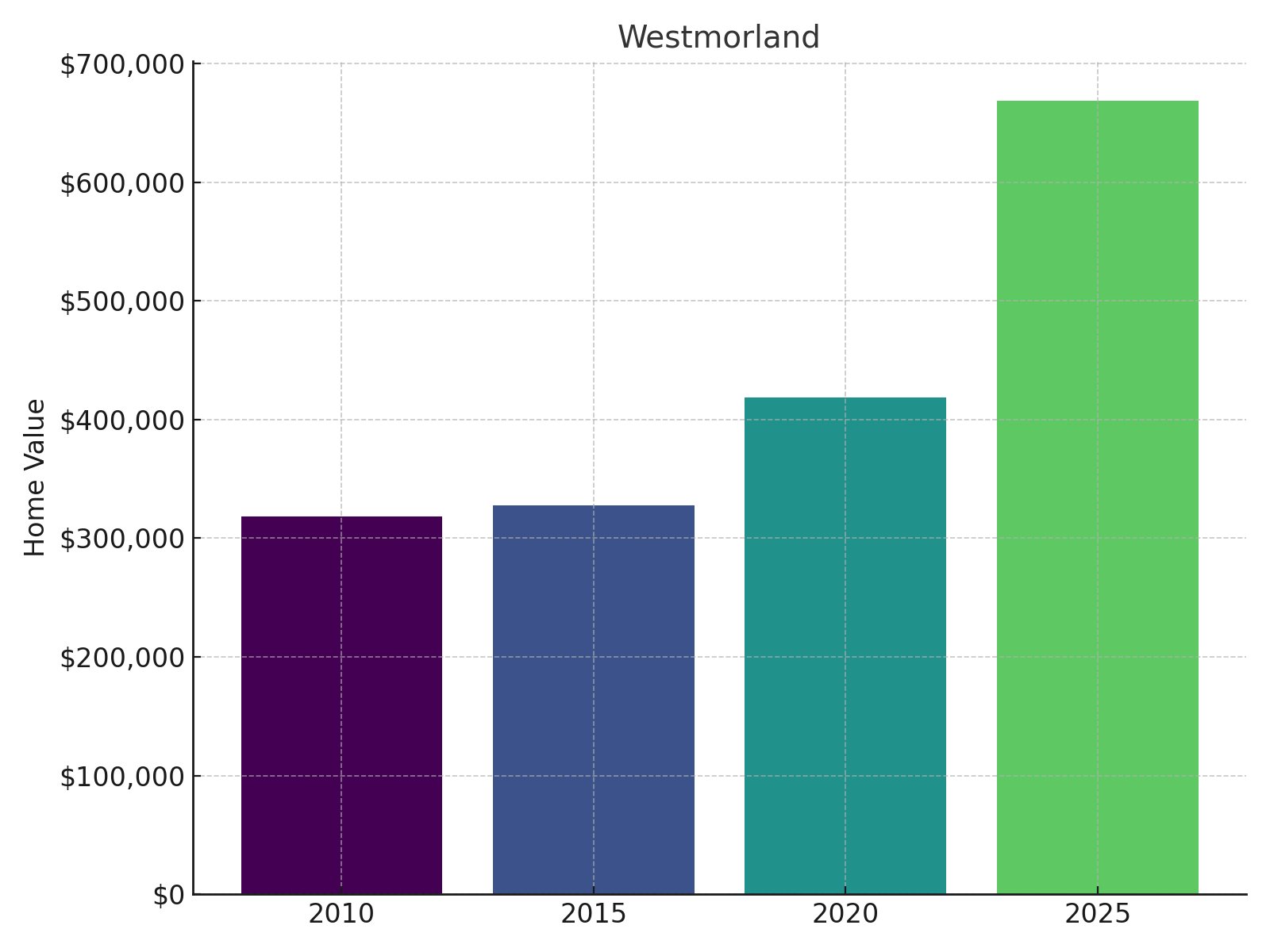 Westmorland Home Price History chart