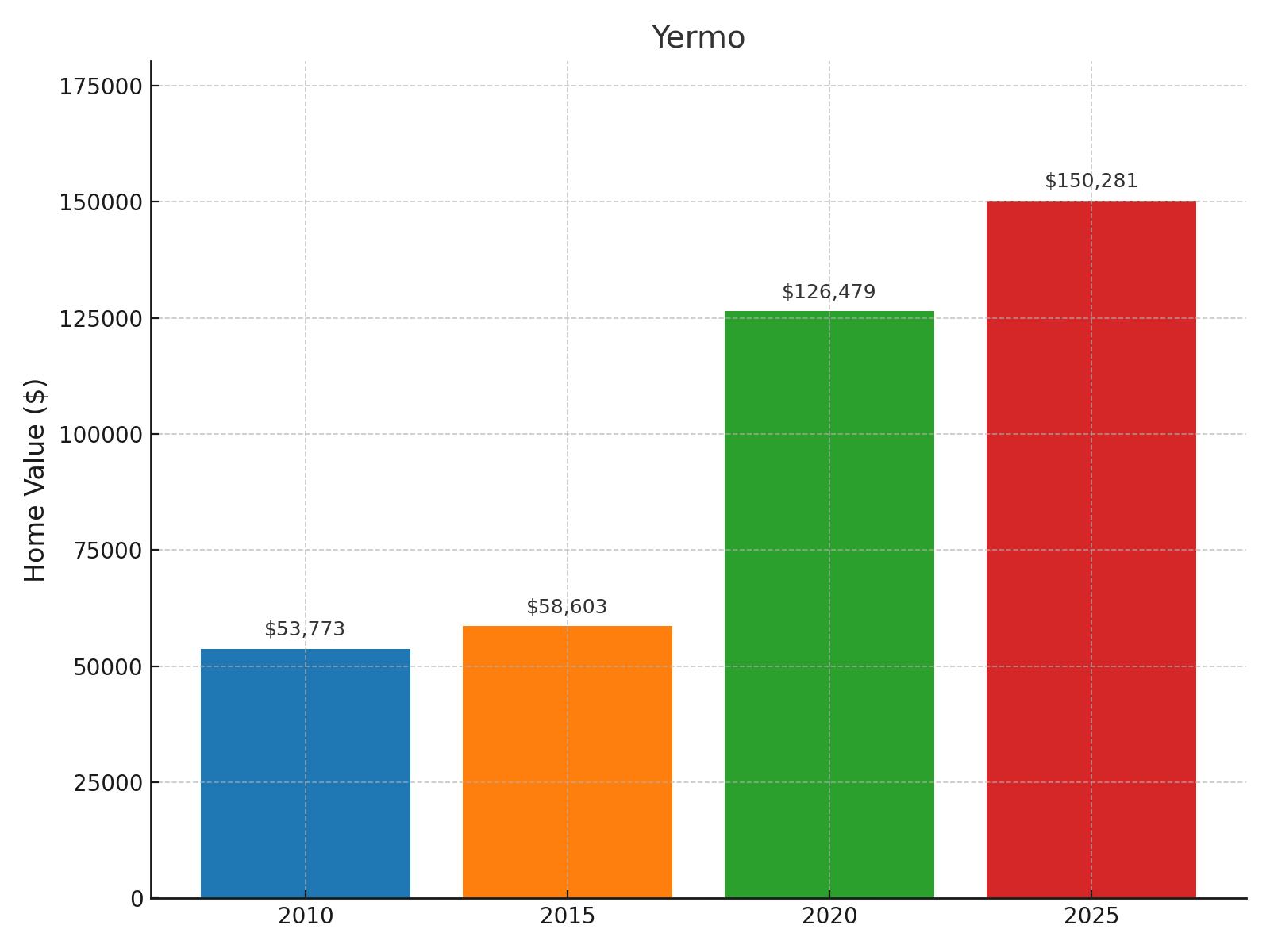 Yermo Home Price History Chart