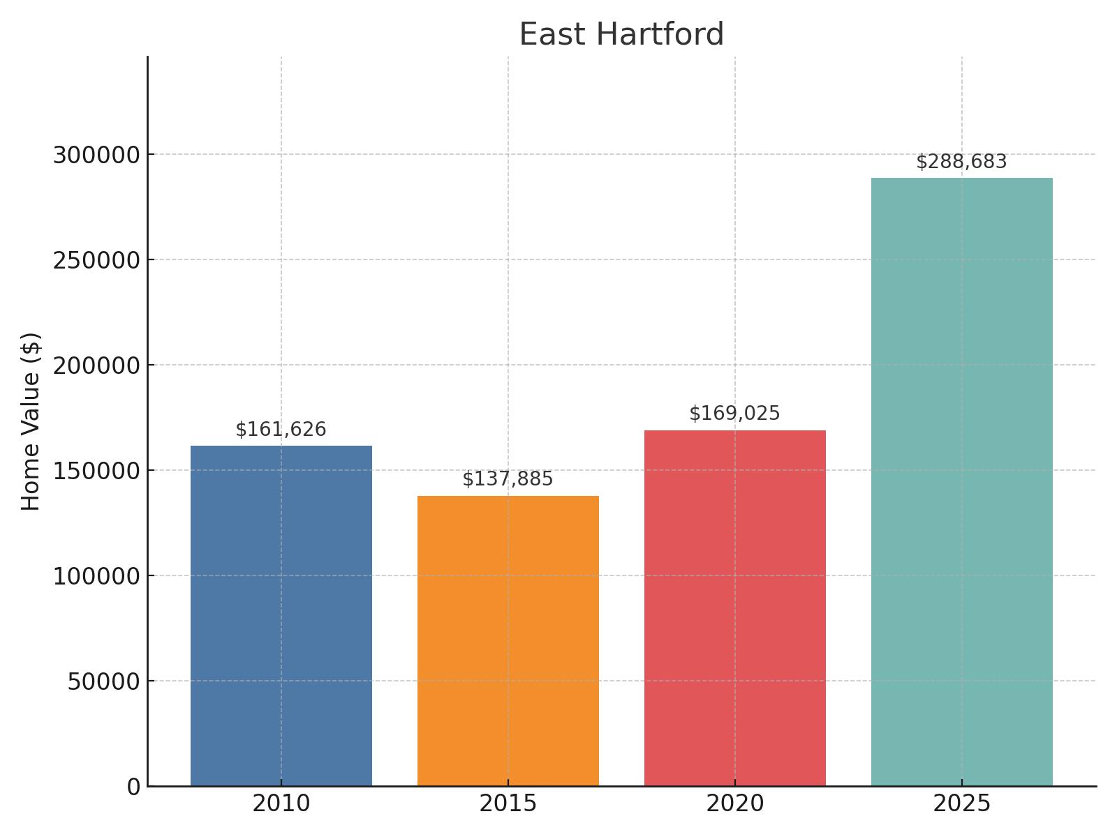 East Hartford Home Price History Chart