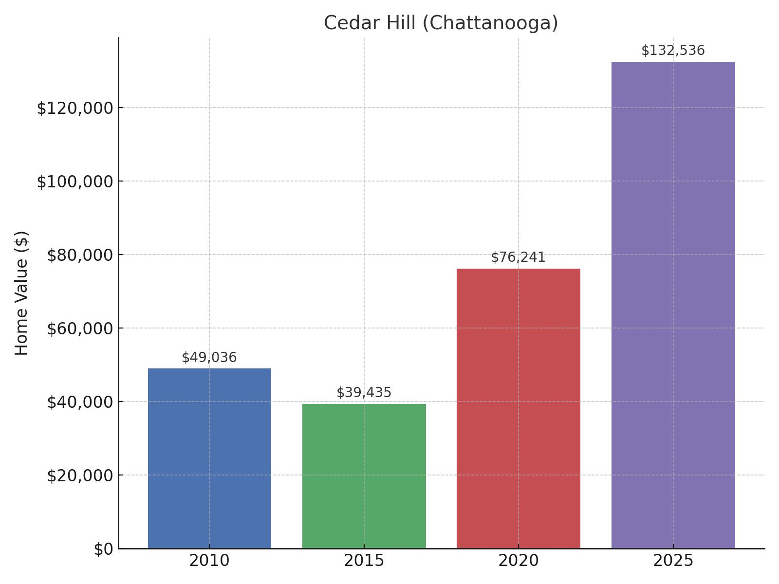 Cedar Hill (Chattanooga) Home Price History Chart
