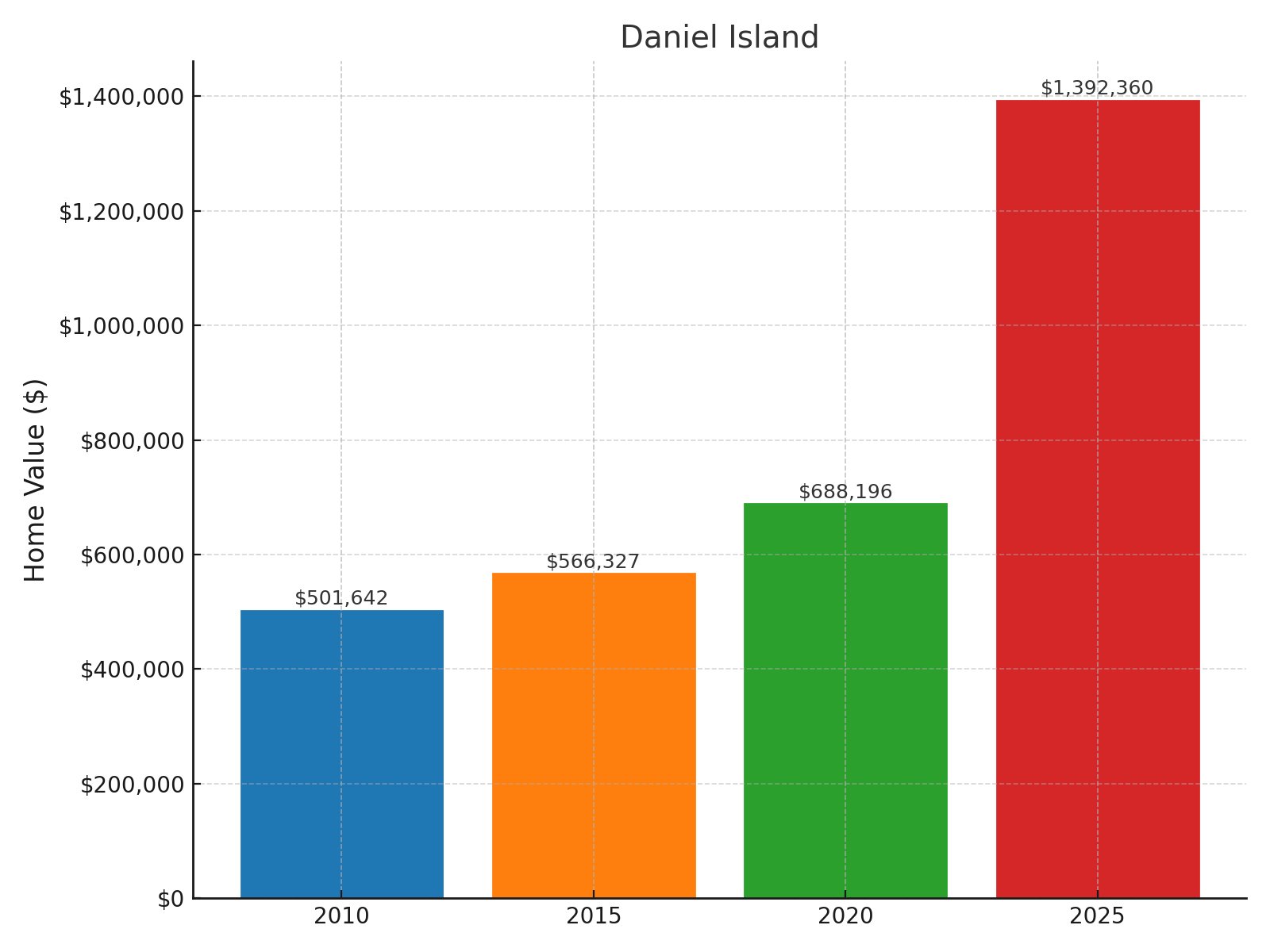 Daniel Island Home price History Chart