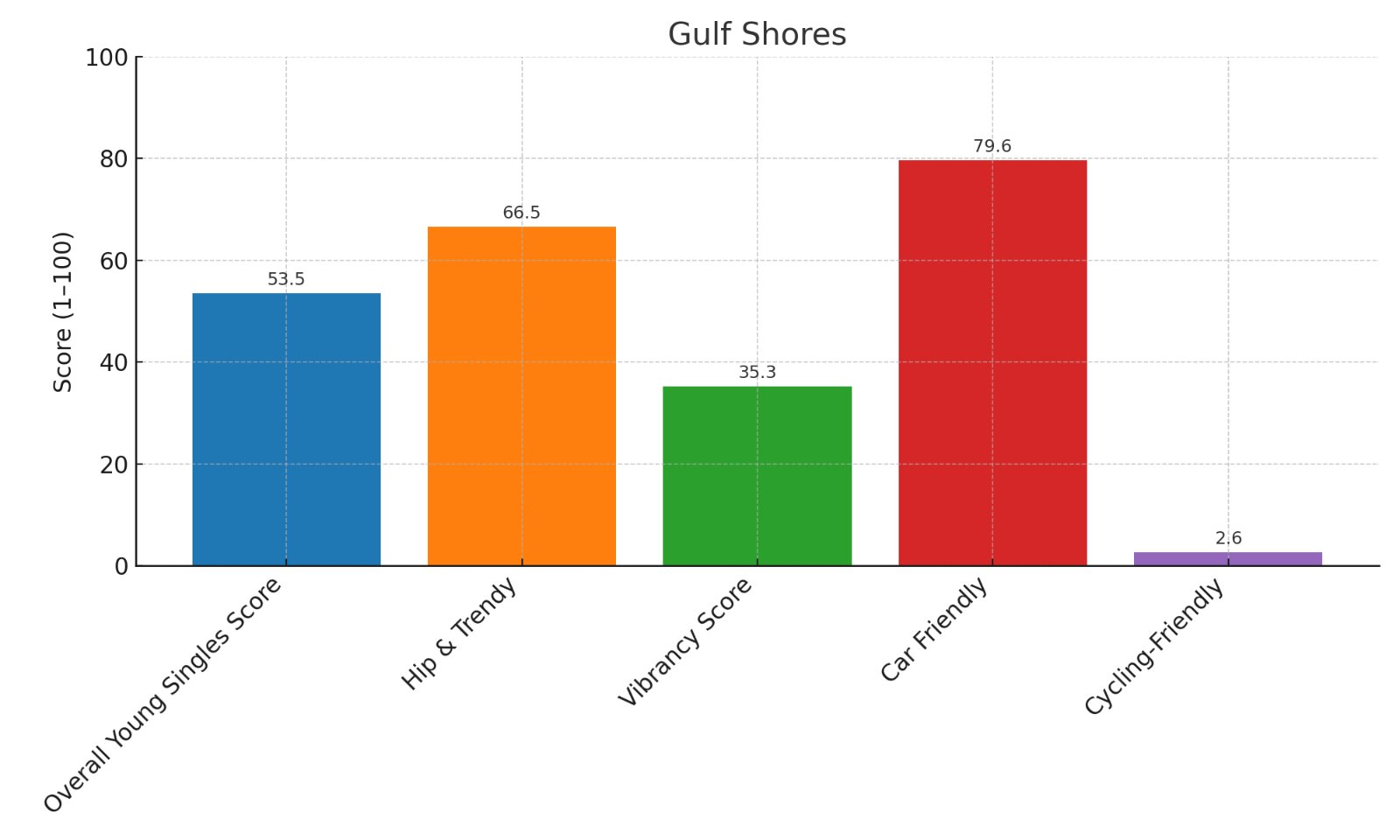 Gulf Shores Alabama Home Score chart