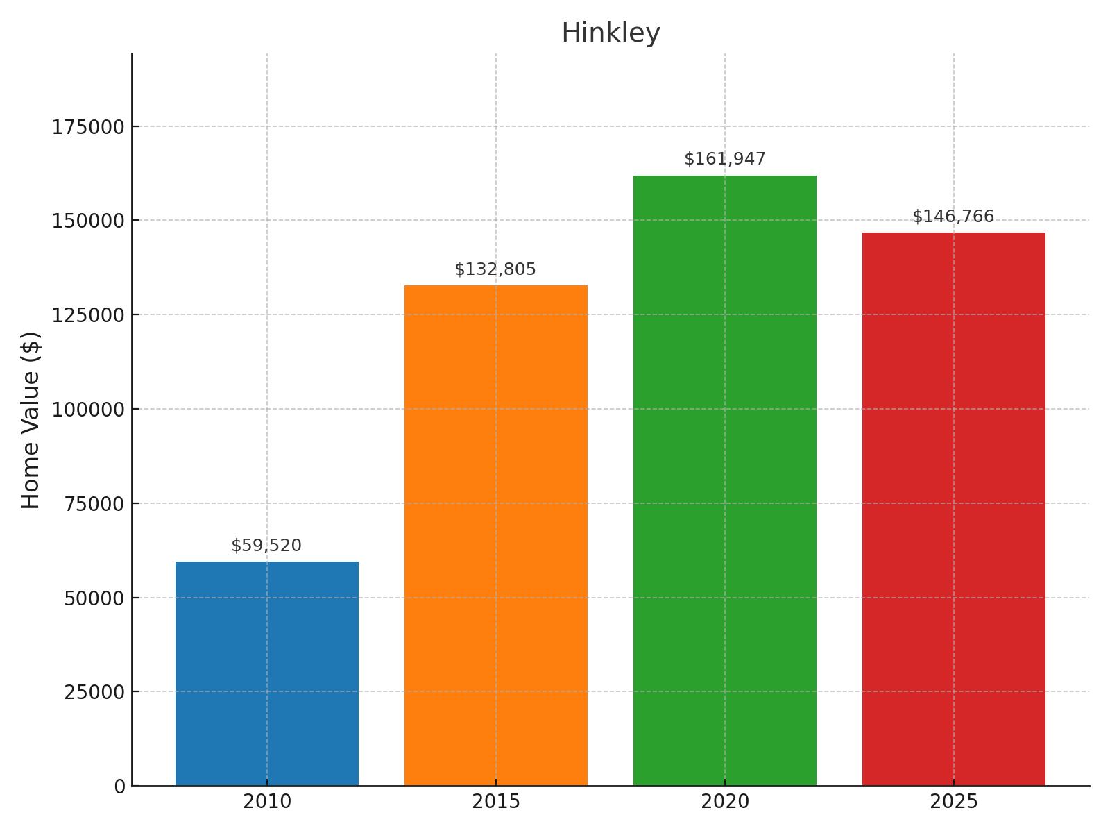 Hinkley Home Price History Chart