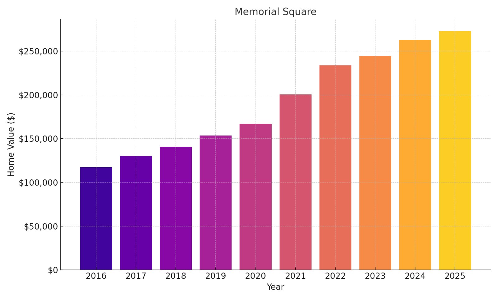 Memorial Square Home Price History Chart