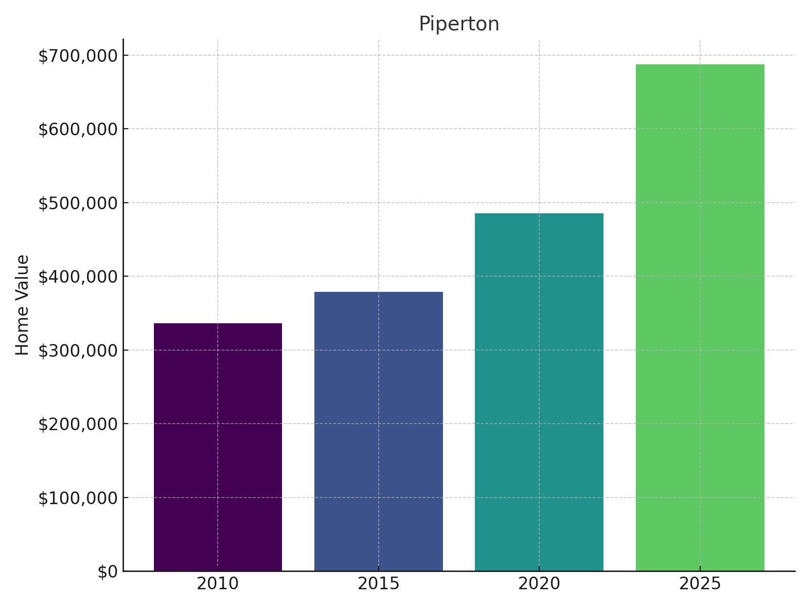 Piperton Home Price History chart