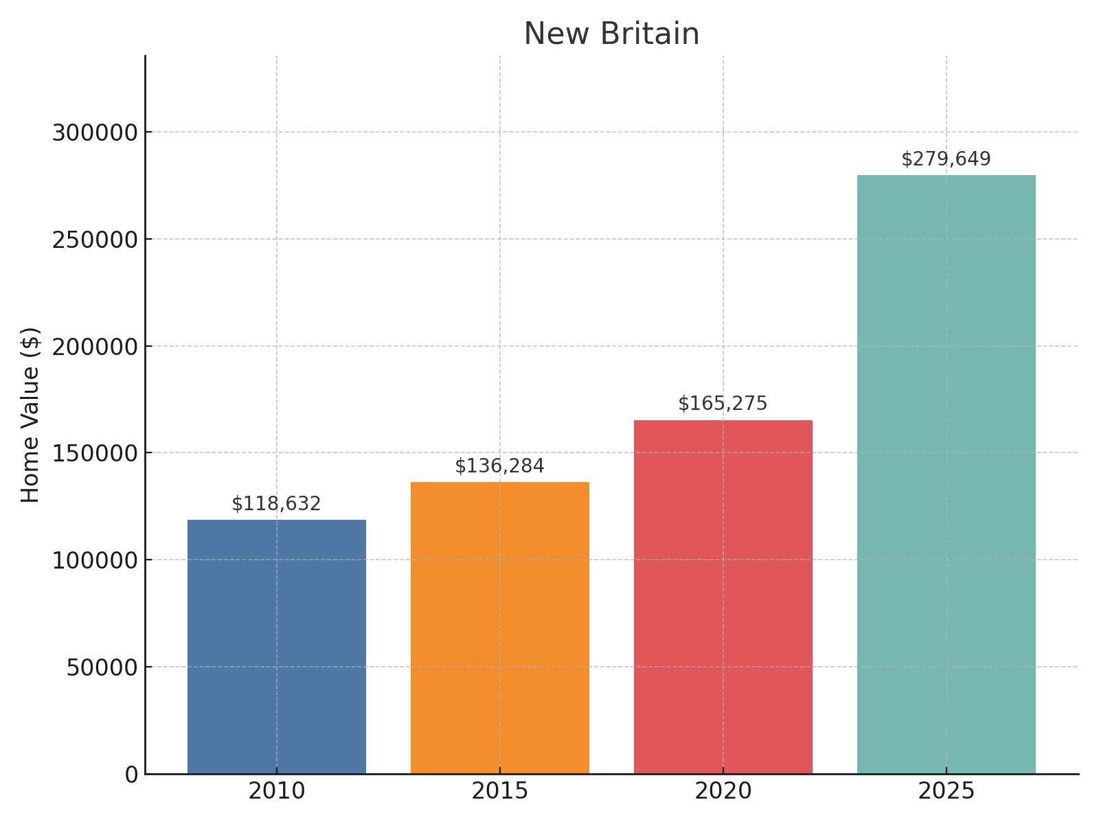 New Britain Home Price History Chart