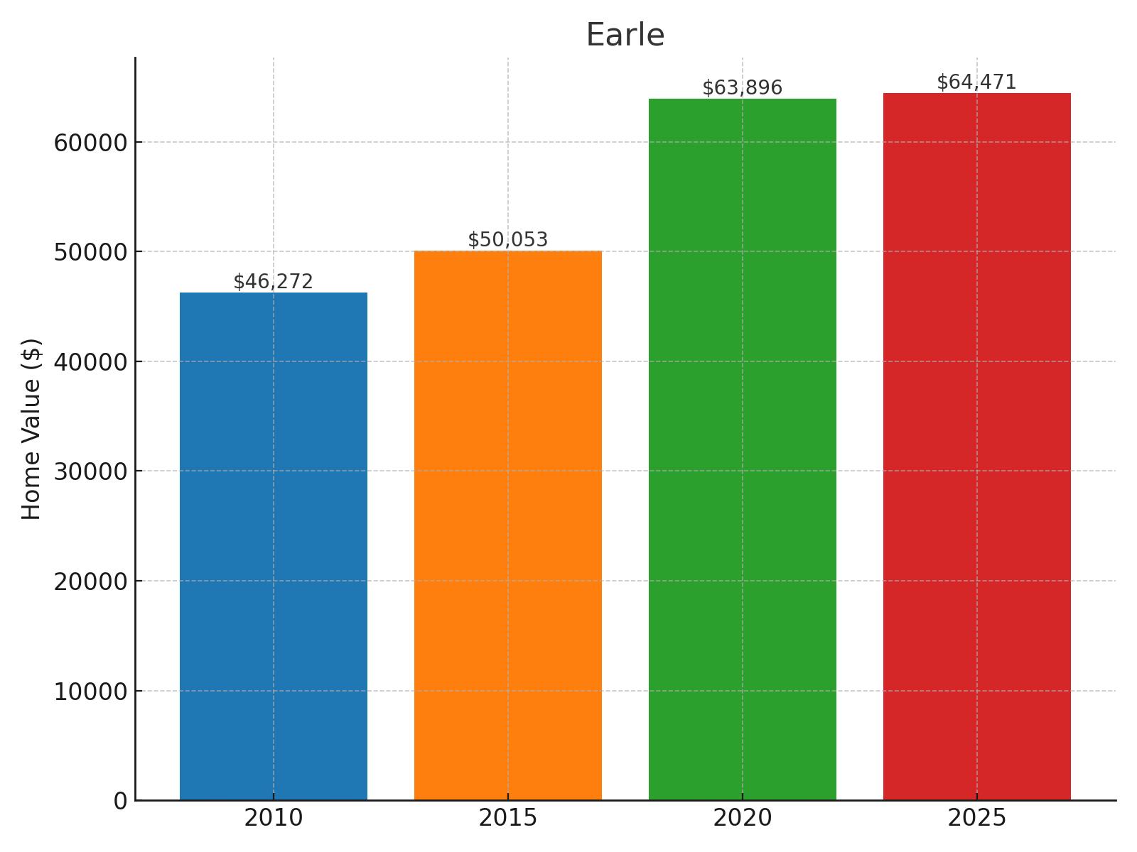 Earle Home Price History Chart