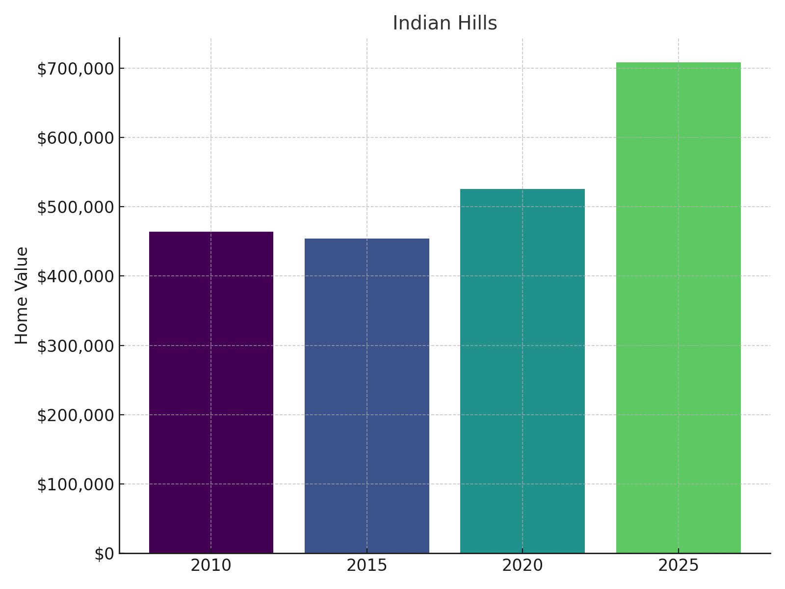 Indian Hills Home Price History chart