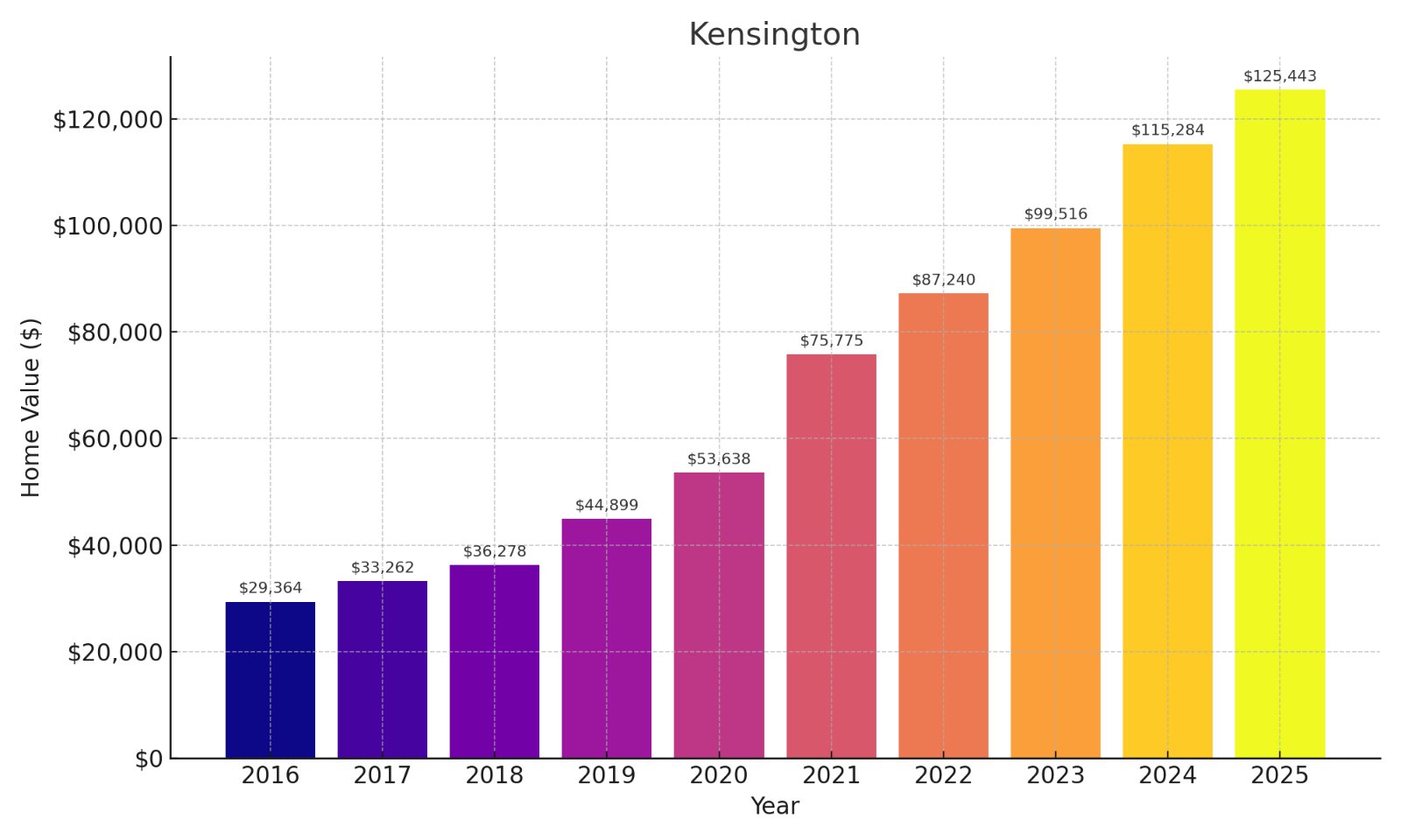 Kensington Home price History Chart
