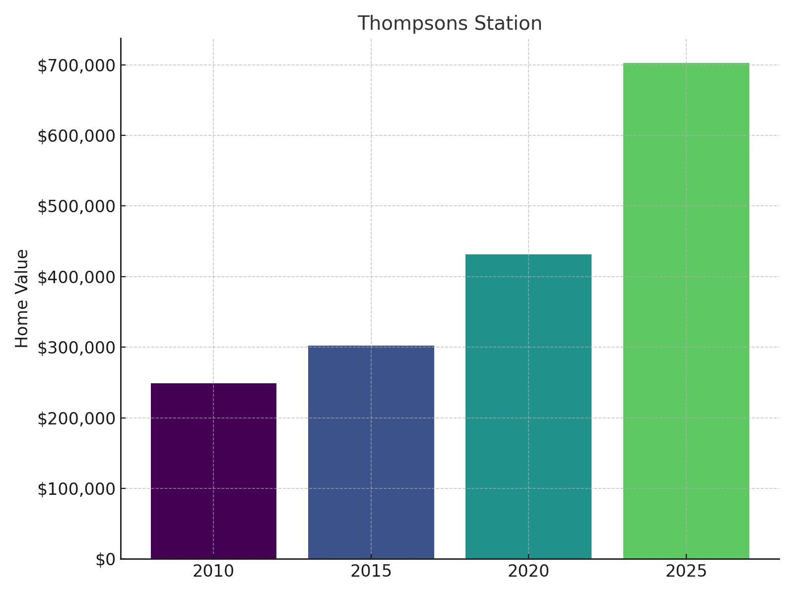 Thompsons Station Home Price History chart