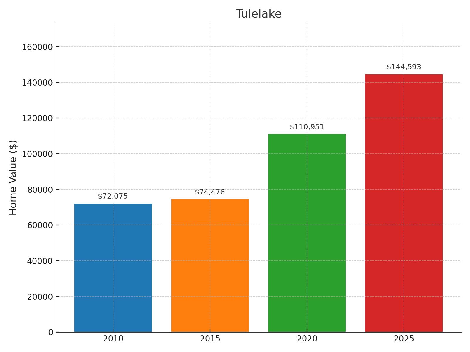 Tulelake Home Price History Chart