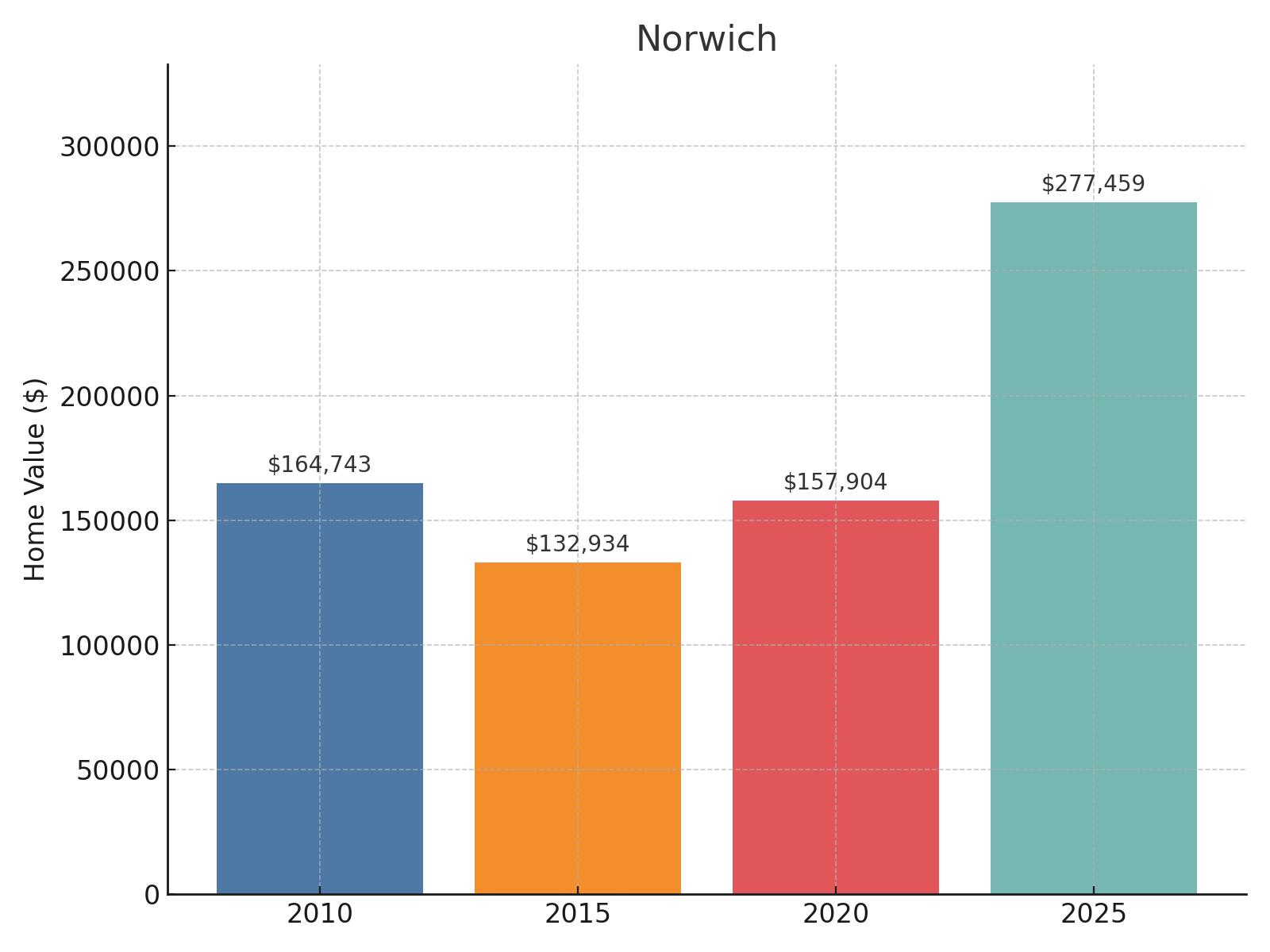 Norwich Home Price History Chart
