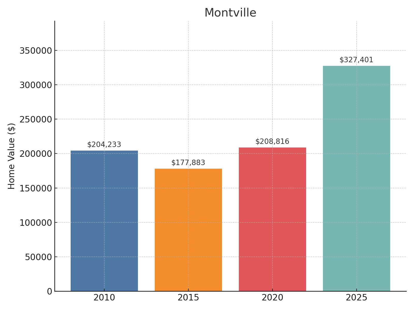 Montville Home Price History Chart