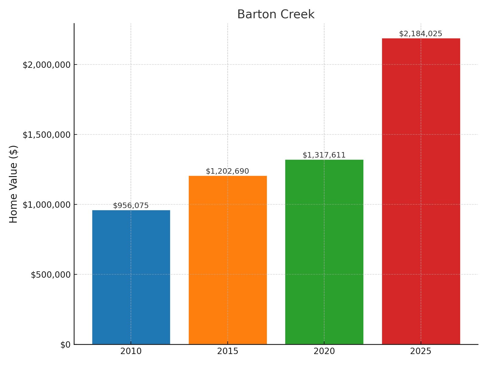 Barton Creek Home price History Chart