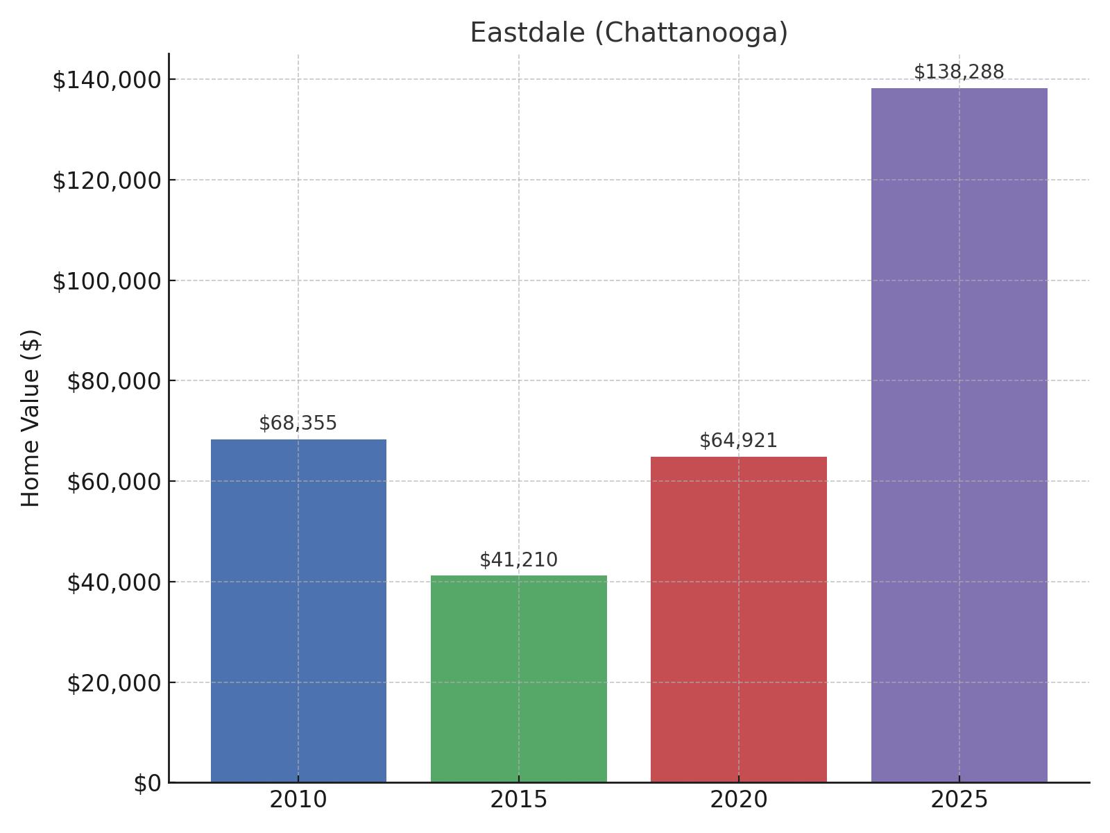 Eastdale (Chattanooga) Home Price History Chart
