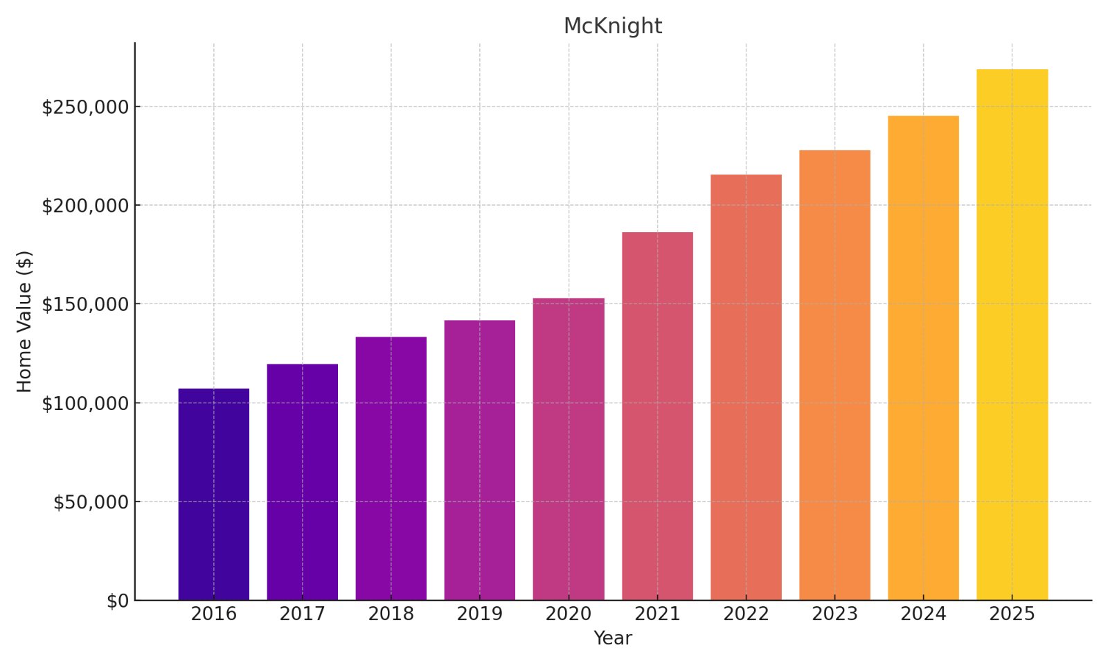 McKnight Home Price History Chart