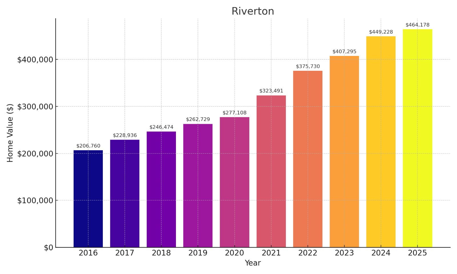 Riverton Home price History Chart