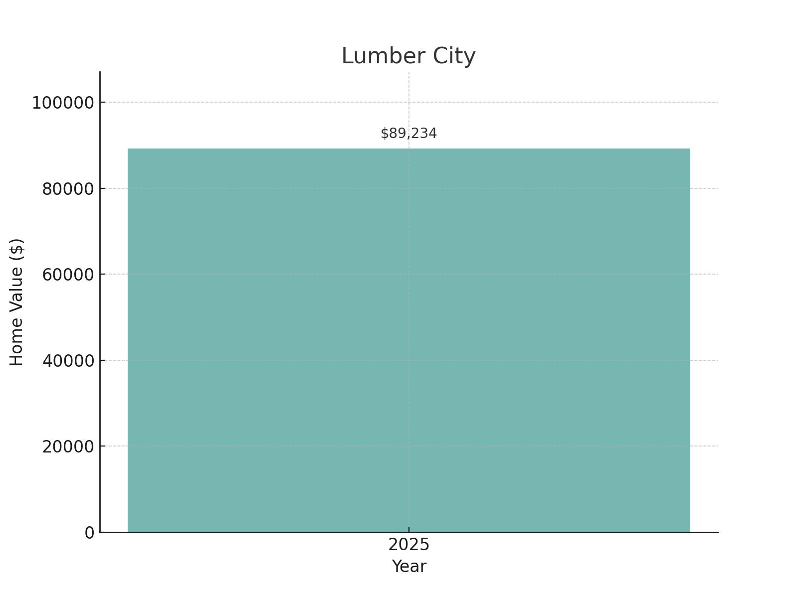 Lumber City Home Price History Chart