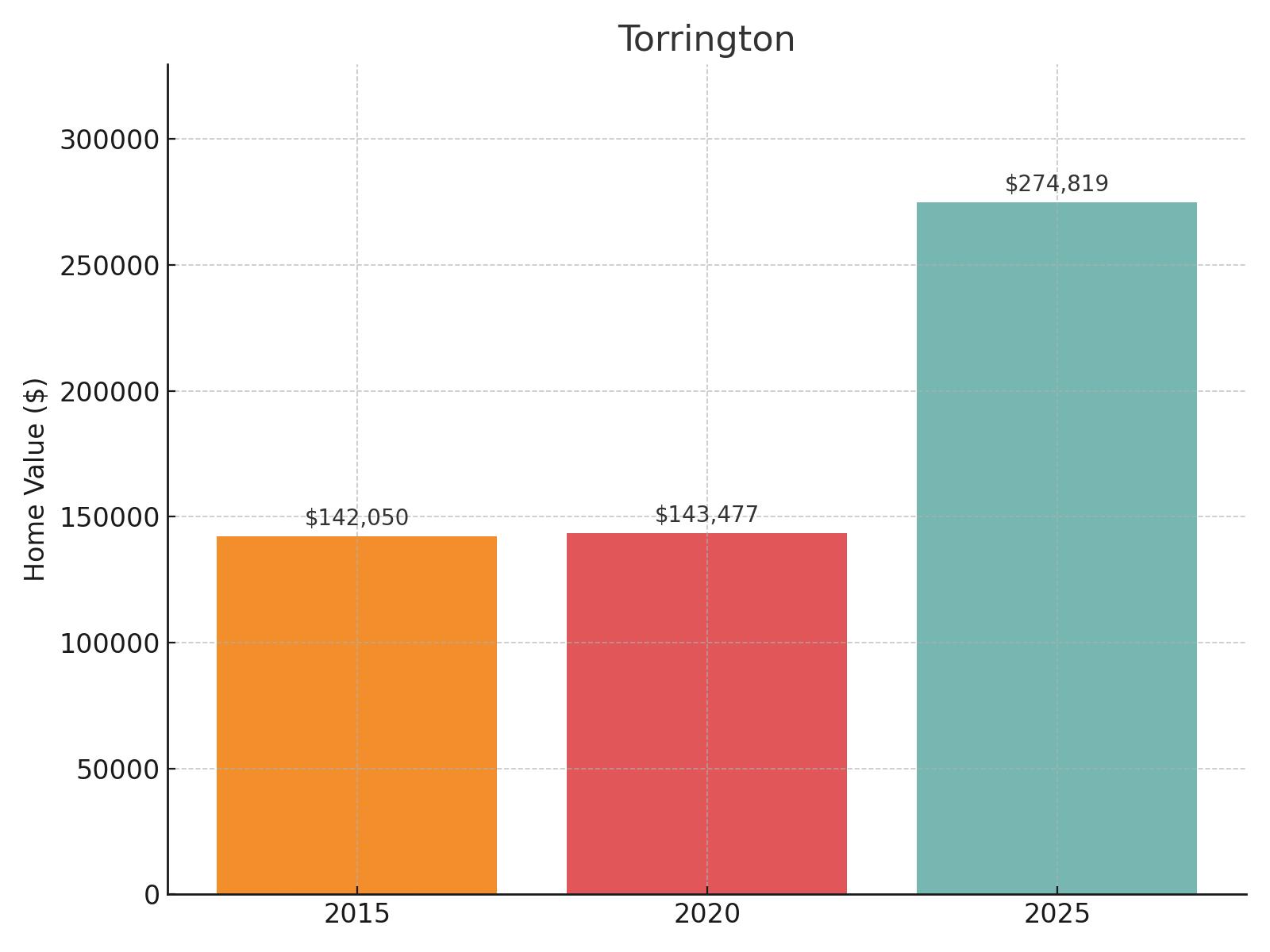 Torrington Home Price History Chart