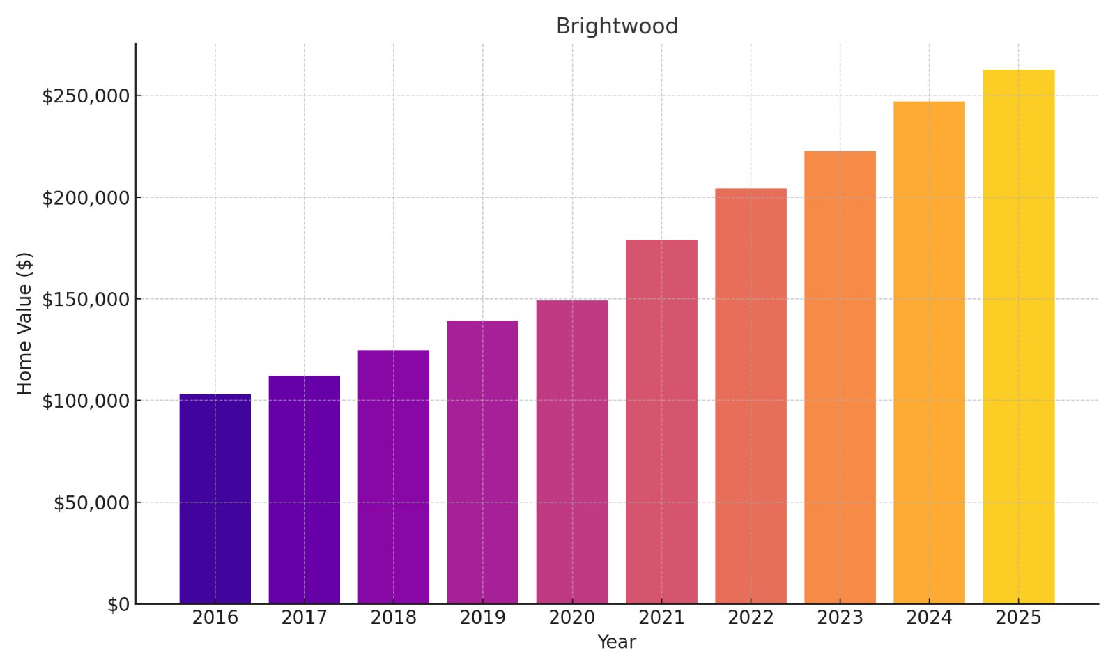 Brightwood Home Price History Chart