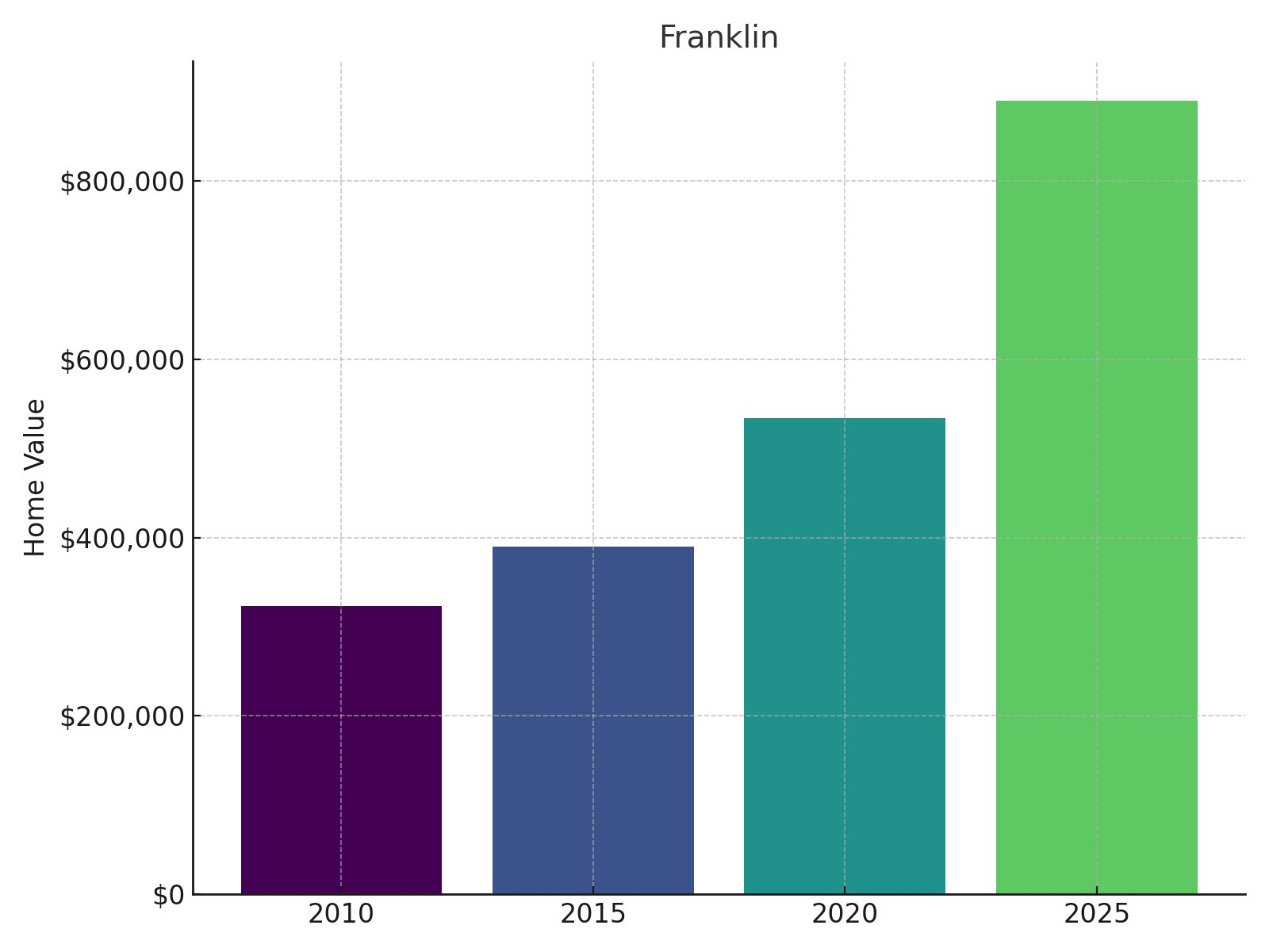 Franklin Home Price History chart