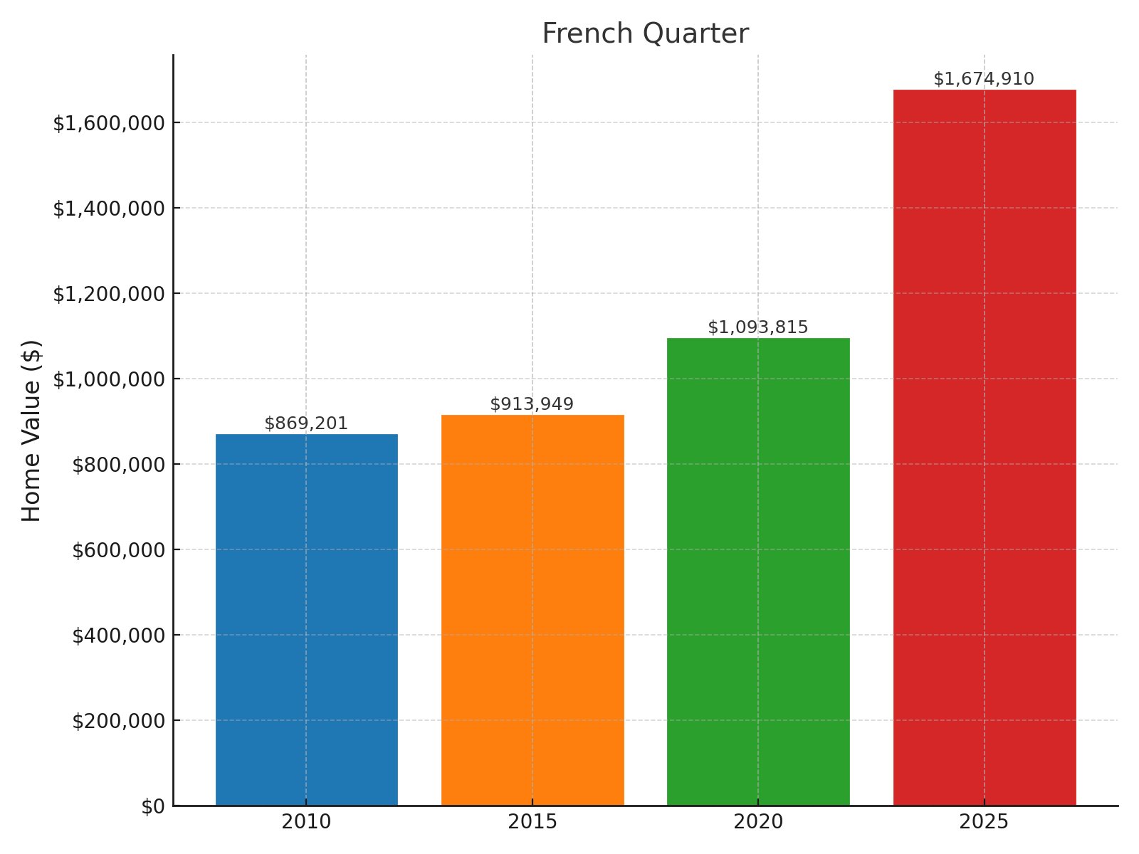 French Quarter Home price History Chart