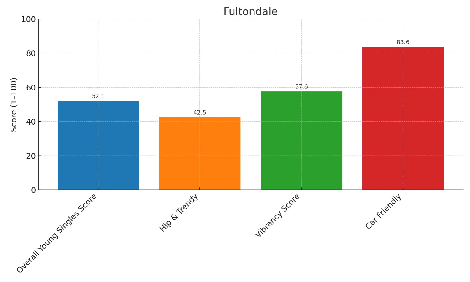 Fultondale Alabama Home Score chart