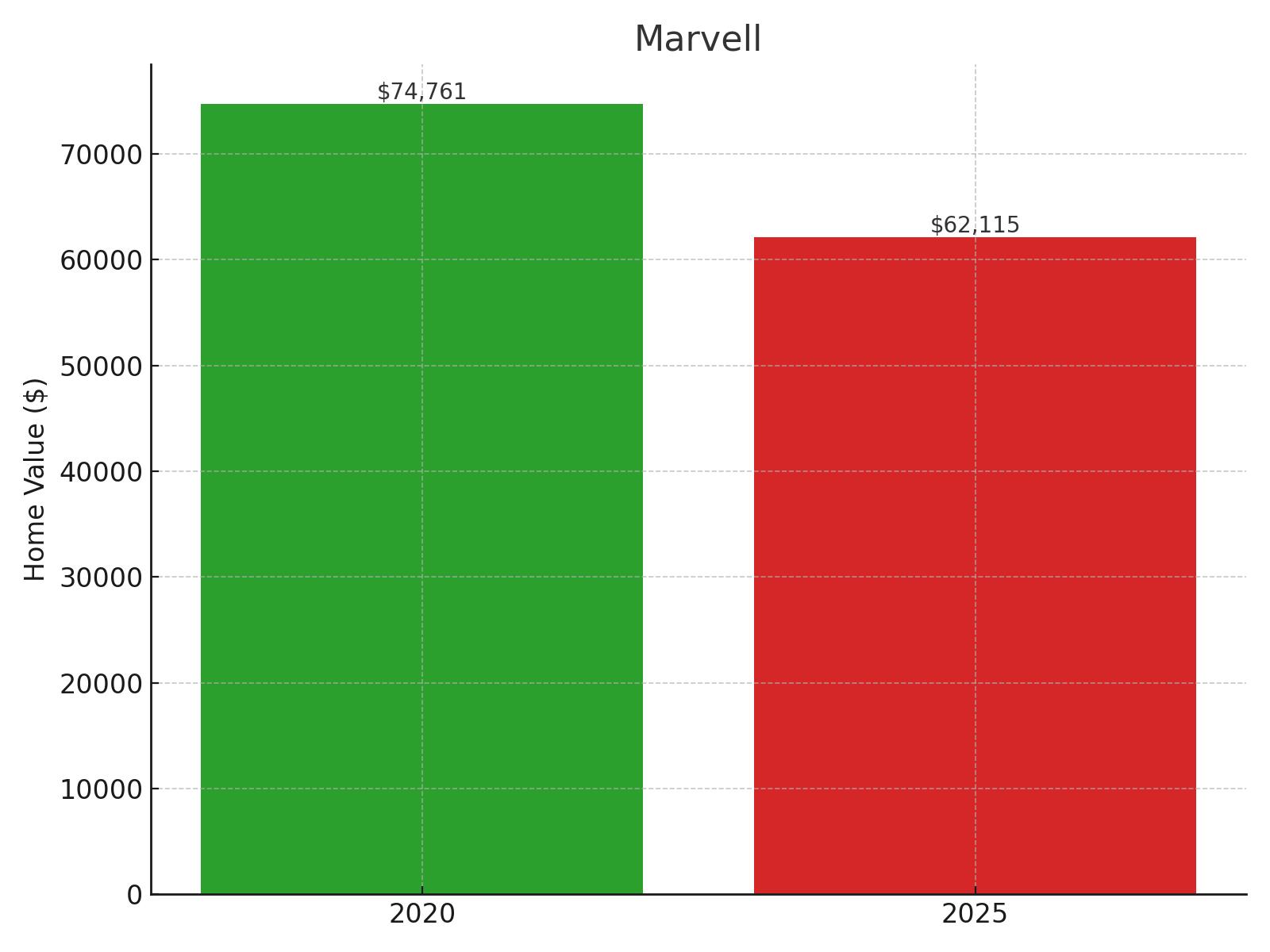 Marvell Home Price History Chart