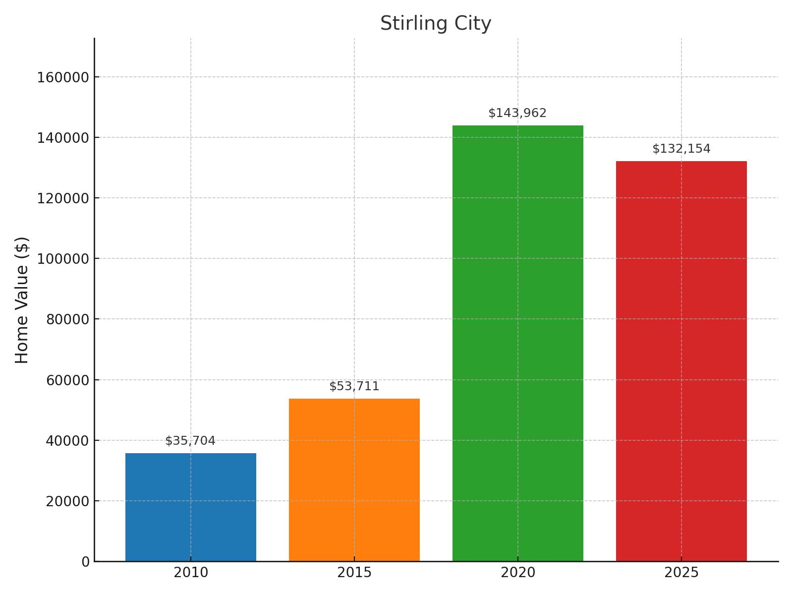 Stirling City Home Price History Chart
