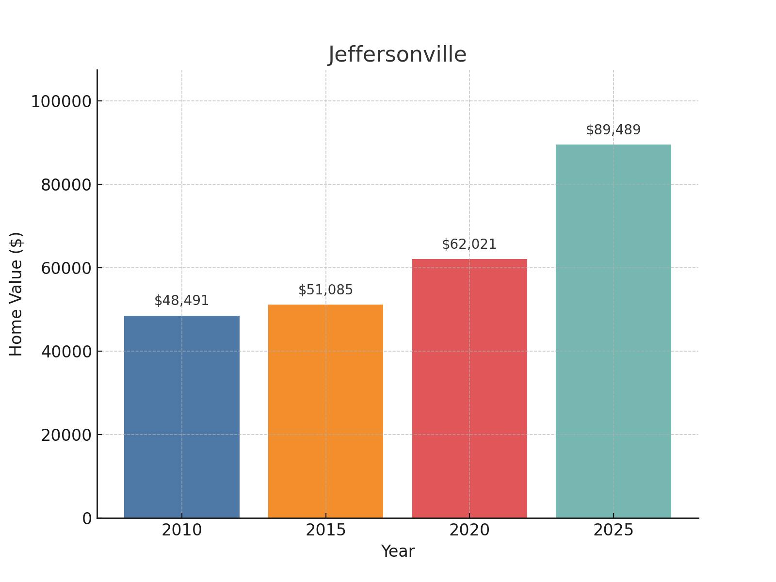 Jeffersonville Home Price History Chart