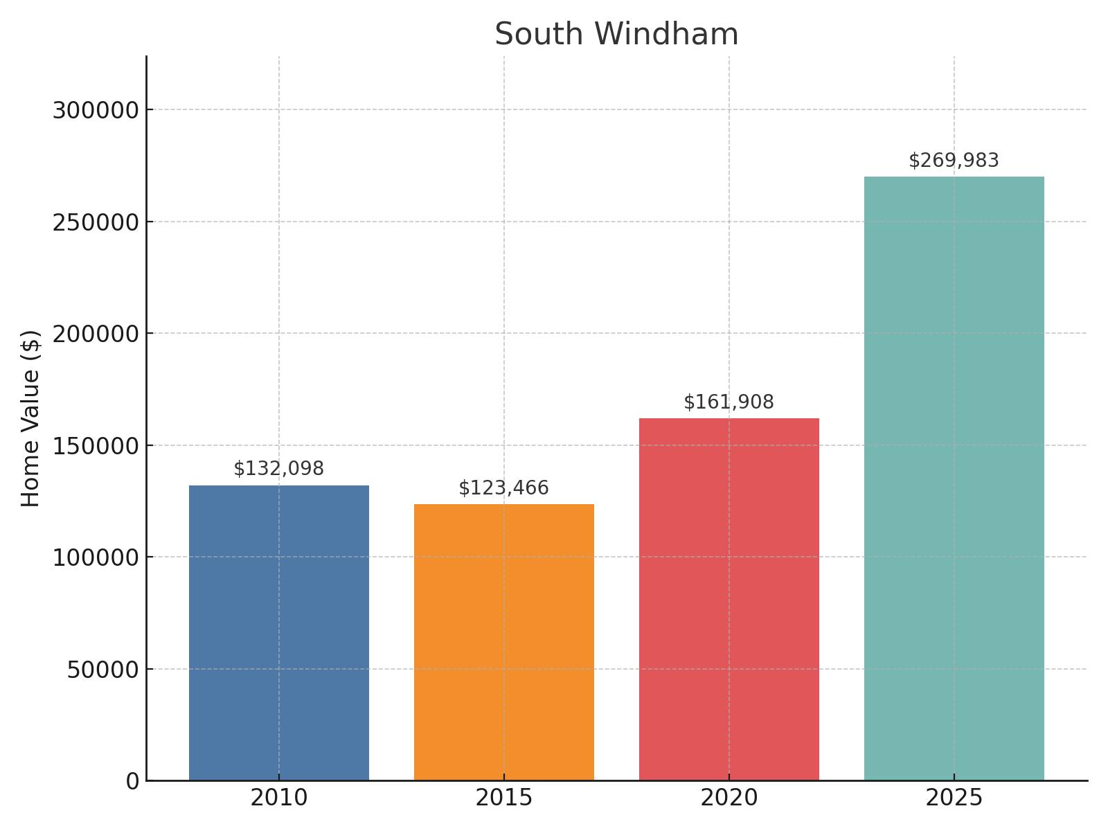 South Windham Home Price History Chart